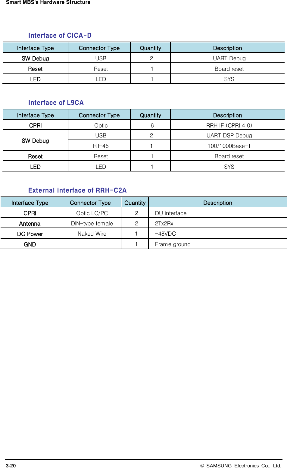 Smart MBS’s Hardware Structure 3-20 © SAMSUNG Electronics Co., Ltd.  Interface of CICA-D Interface Type Connector Type Quantity Description SW Debug   USB   2  UART Debug Reset   Reset    1  Board reset  LED   LED   1  SYS    Interface of L9CA Interface Type Connector Type Quantity Description CPRI Optic  6  RRH IF (CPRI 4.0) SW Debug   USB   2  UART DSP Debug RJ-45  1  100/1000Base-T Reset   Reset    1  Board reset  LED   LED   1  SYS    External interface of RRH-C2A Interface Type Connector Type Quantity Description CPRI Optic LC/PC  2  DU interface Antenna DIN-type female  2  2Tx2Rx DC Power Naked Wire  1  -48VDC GND   1  Frame ground  