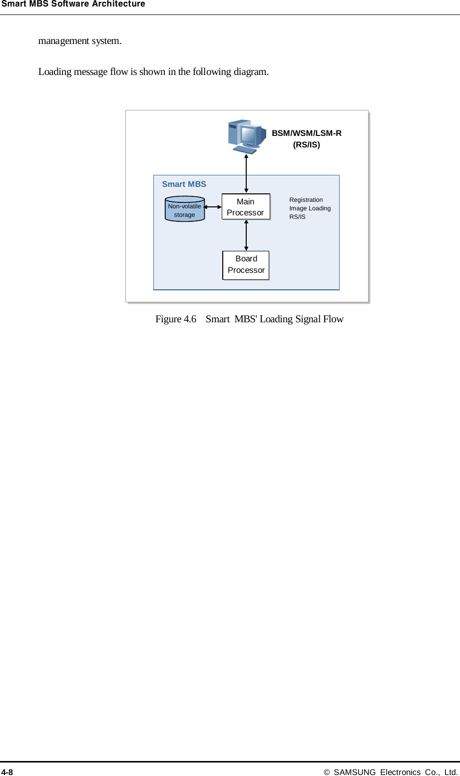 Smart MBS Software Architecture 4-8 © SAMSUNG Electronics Co., Ltd. management system.  Loading message flow is shown in the following diagram.  Figure 4.6  Smart MBS&apos; Loading Signal Flow   Smart MBS Board Processor   Main Processor BSM/WSM/LSM-R (RS/IS) Registration Image Loading   RS/IS Non-volatile storage 