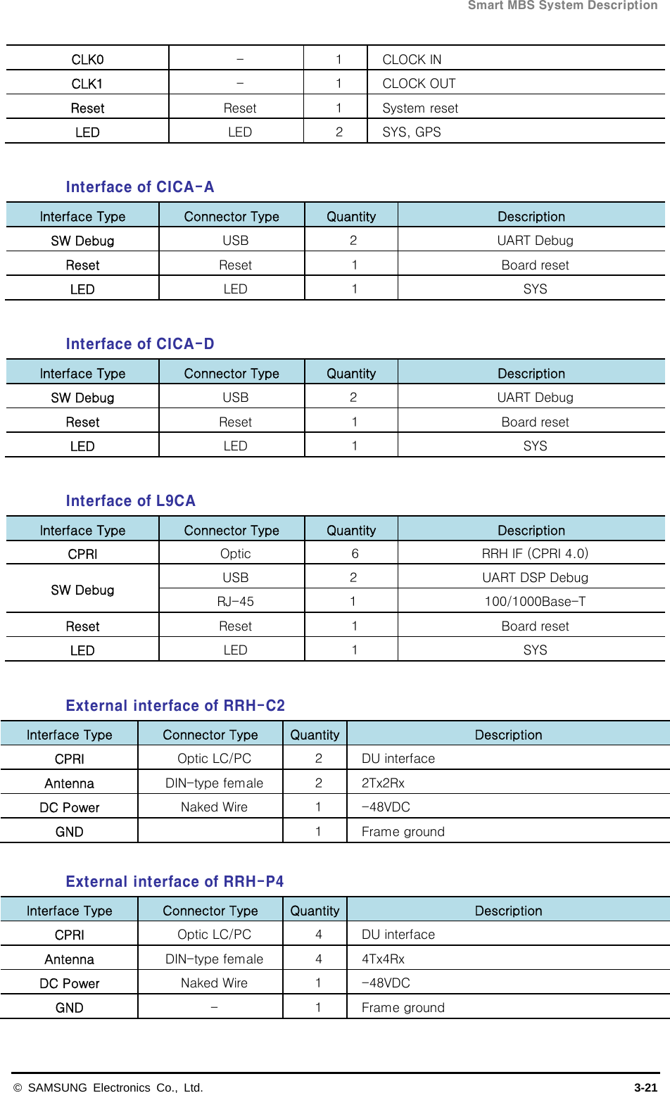  Smart MBS System Description © SAMSUNG Electronics Co., Ltd.  3-21 CLK0  -  1  CLOCK IN CLK1  -  1  CLOCK OUT Reset  Reset  1  System reset LED  LED  2  SYS, GPS  Interface of CICA-A Interface Type  Connector Type  Quantity  Description SW Debug    USB    2  UART Debug Reset    Reset    1  Board reset   LED    LED    1  SYS    Interface of CICA-D Interface Type  Connector Type  Quantity  Description SW Debug    USB    2  UART Debug Reset    Reset    1  Board reset   LED    LED    1  SYS    Interface of L9CA Interface Type  Connector Type  Quantity  Description CPRI Optic  6  RRH IF (CPRI 4.0) SW Debug    USB    2  UART DSP Debug RJ-45  1  100/1000Base-T Reset    Reset    1  Board reset   LED    LED    1  SYS    External interface of RRH-C2 Interface Type  Connector Type  Quantity Description CPRI  Optic LC/PC  2  DU interface Antenna  DIN-type female  2  2Tx2Rx DC Power  Naked Wire  1  -48VDC GND   1  Frame ground  External interface of RRH-P4 Interface Type  Connector Type  Quantity Description CPRI  Optic LC/PC  4  DU interface Antenna  DIN-type female  4  4Tx4Rx DC Power  Naked Wire  1  -48VDC GND  -  1  Frame ground 