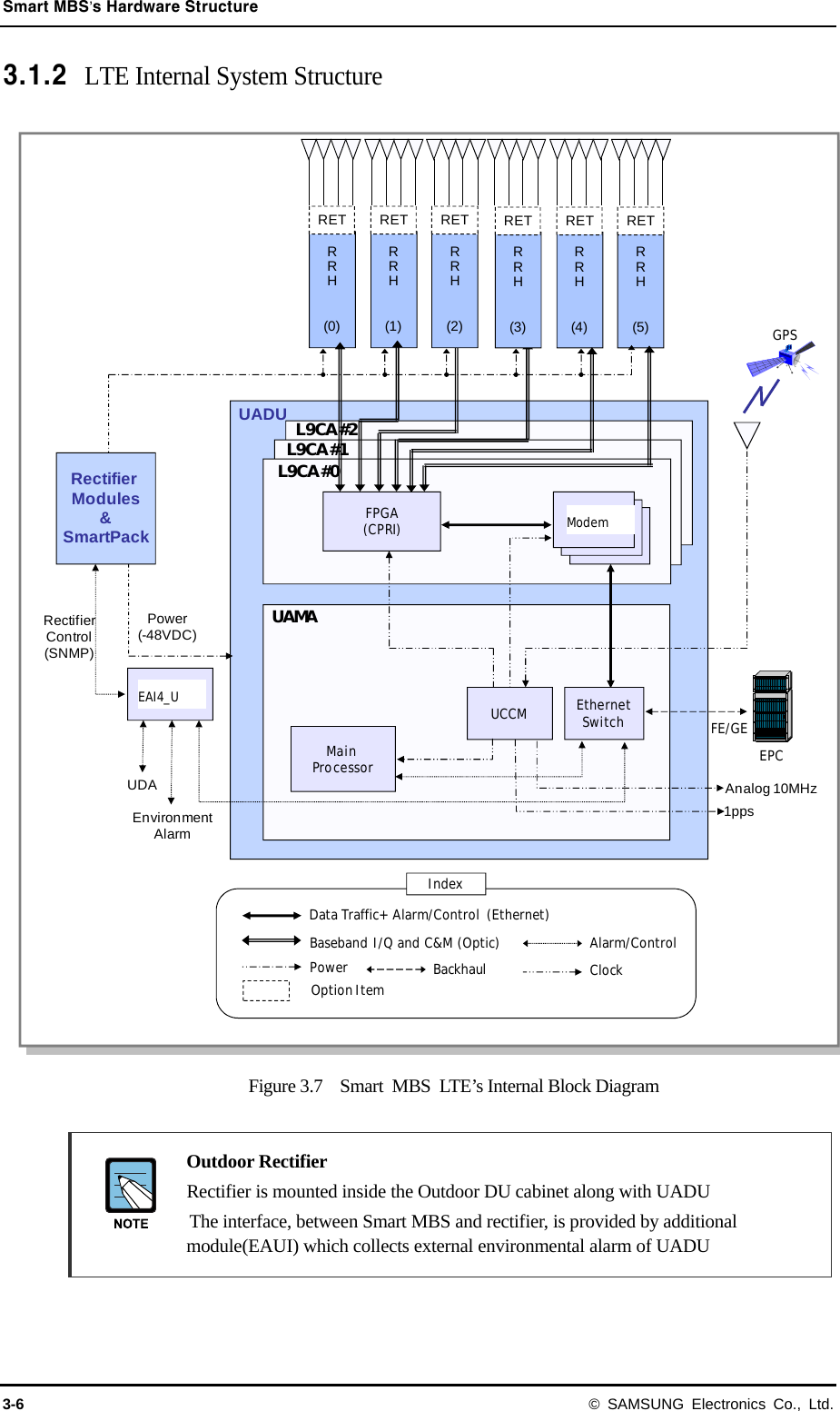 Smart MBS’s Hardware Structure 3-6 © SAMSUNG Electronics Co., Ltd. 3.1.2 LTE Internal System Structure  Figure 3.7    Smart  MBS  LTE’s Internal Block Diagram   Outdoor Rectifier    Rectifier is mounted inside the Outdoor DU cabinet along with UADU          The interface, between Smart MBS and rectifier, is provided by additional module(EAUI) which collects external environmental alarm of UADU UADUGPSEPCFE/GEEthernetSwitchMain ProcessorUAMAL9CA #0SoCUCCMAnalog 10MHz1ppsL9CA #1L9CA #2IndexClockBackhaulPowerAlarm/ControlBaseband I/Q and C&amp;M (Optic)Option ItemData Traffic+ Alarm/Control  (Ethernet) Rectifier Modules&amp;SmartPackUDA Rectifier Control(SNMP)Power (-48VDC)EAIU4-TEnvironment AlarmRRH(0)RRH(1)RRH(2)RRH(3)RRH(4)RRH(5)RET RET RET RET RET RETFPGA(CPRI)Modem EAI4_U 