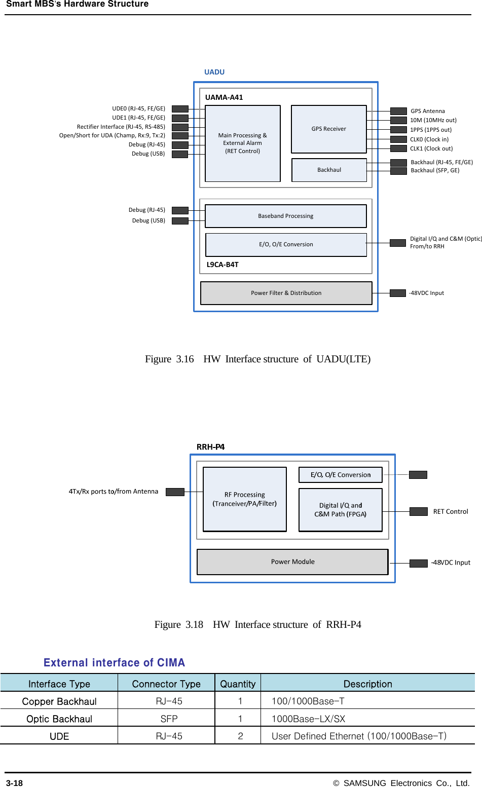 Smart MBS’s Hardware Structure 3-18 © SAMSUNG Electronics Co., Ltd.  Main Processing &amp;External Alarm(RET Control)UADUUAMA-A41UDE1 (RJ-45, FE/GE)UDE0 (RJ-45, FE/GE)GPS ReceiverGPS AntennaBackhaul1PPS (1PPS out)10M (10MHz out)Backhaul (RJ-45, FE/GE)Baseband ProcessingL9CA-B4TPower Filter &amp; DistributionRectifier Interface (RJ-45, RS-485)Debug (USB)Backhaul (SFP, GE)Open/Short for UDA (Champ, Rx:9, Tx:2)Debug (RJ-45)Debug (USB)E/O, O/E ConversionDigital I/Q and C&amp;M (Optic)From/to RRH-48VDC InputDebug (RJ-45)CLK1 (Clock out)CLK0 (Clock in) Figure 3.16  HW Interface structure of UADU(LTE)      Figure 3.18  HW Interface structure of RRH-P4  External interface of CIMA   Interface Type  Connector Type  Quantity Description Copper Backhaul    RJ-45  1  100/1000Base-T   Optic Backhaul  SFP  1  1000Base-LX/SX UDE  RJ-45  2  User Defined Ethernet (100/1000Base-T) 