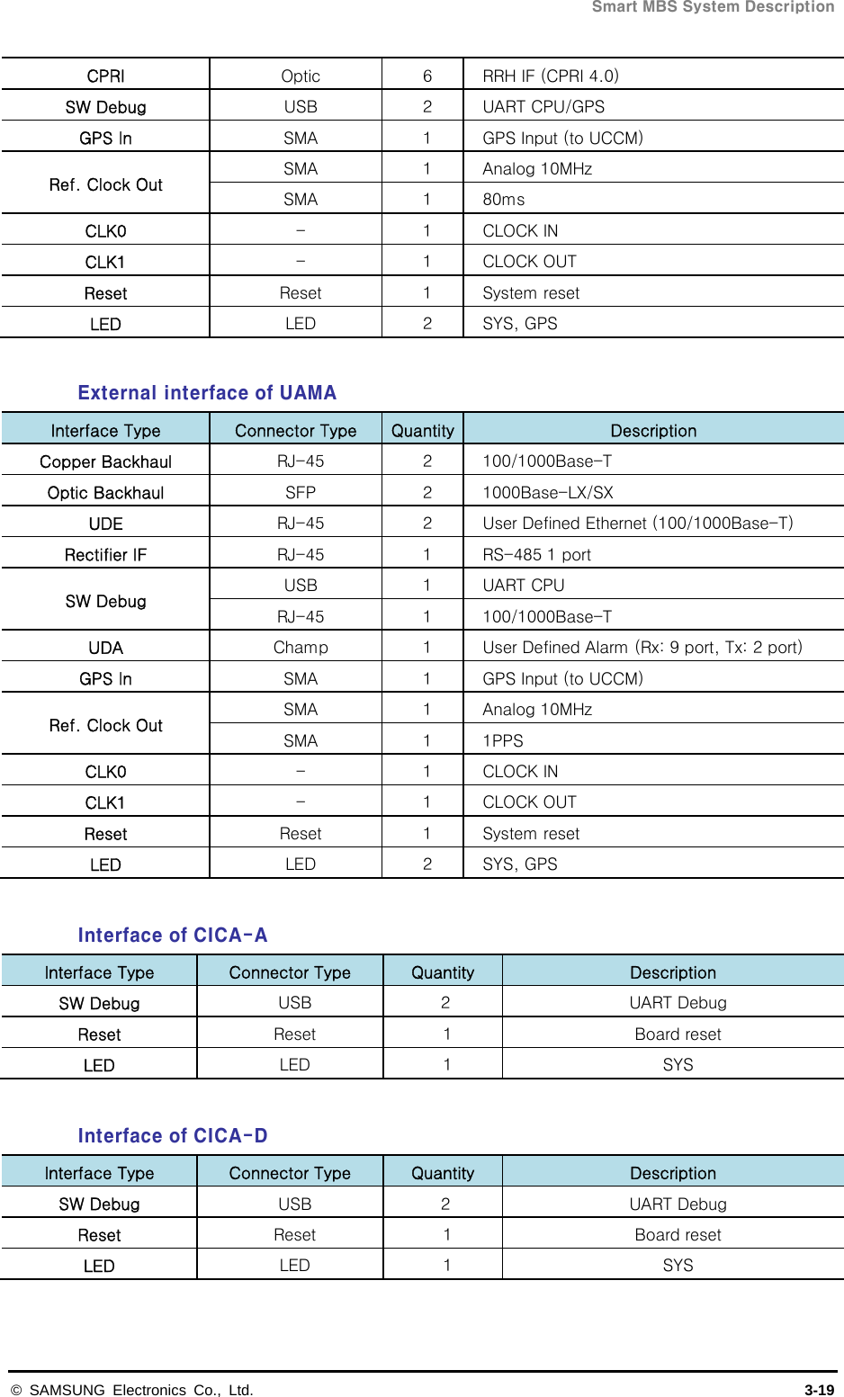  Smart MBS System Description © SAMSUNG Electronics Co., Ltd.  3-19 CPRI  Optic  6  RRH IF (CPRI 4.0) SW Debug  USB  2  UART CPU/GPS GPS In  SMA  1  GPS Input (to UCCM) Ref. Clock Out  SMA  1  Analog 10MHz   SMA  1  80ms CLK0  -  1  CLOCK IN CLK1  -  1  CLOCK OUT Reset  Reset  1  System reset LED  LED  2  SYS, GPS  External interface of UAMA Interface Type  Connector Type  Quantity Description Copper Backhaul    RJ-45  2  100/1000Base-T Optic Backhaul  SFP  2  1000Base-LX/SX UDE  RJ-45  2  User Defined Ethernet (100/1000Base-T) Rectifier IF  RJ-45  1  RS-485 1 port SW Debug  USB  1  UART CPU RJ-45  1  100/1000Base-T   UDA  Champ  1  User Defined Alarm (Rx: 9 port, Tx: 2 port) GPS In  SMA  1  GPS Input (to UCCM) Ref. Clock Out  SMA  1  Analog 10MHz   SMA  1  1PPS   CLK0  -  1  CLOCK IN CLK1  -  1  CLOCK OUT Reset  Reset  1  System reset LED  LED  2  SYS, GPS  Interface of CICA-A Interface Type  Connector Type  Quantity  Description SW Debug    USB    2  UART Debug Reset    Reset    1  Board reset   LED    LED    1  SYS    Interface of CICA-D Interface Type  Connector Type  Quantity  Description SW Debug    USB    2  UART Debug Reset    Reset    1  Board reset   LED    LED    1  SYS    