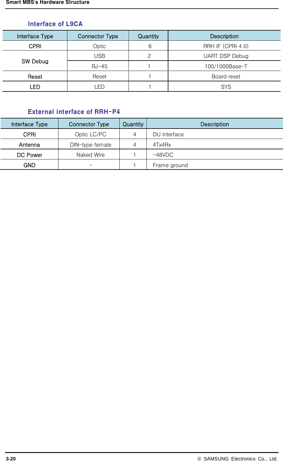 Smart MBS’s Hardware Structure 3-20 © SAMSUNG Electronics Co., Ltd. Interface of L9CA Interface Type  Connector Type  Quantity  Description CPRI Optic  6  RRH IF (CPRI 4.0) SW Debug    USB    2  UART DSP Debug RJ-45  1  100/1000Base-T Reset    Reset    1  Board reset   LED    LED    1  SYS    External interface of RRH-P4 Interface Type  Connector Type  Quantity Description CPRI  Optic LC/PC  4  DU interface Antenna  DIN-type female  4  4Tx4Rx DC Power  Naked Wire  1  -48VDC GND  -  1  Frame ground 