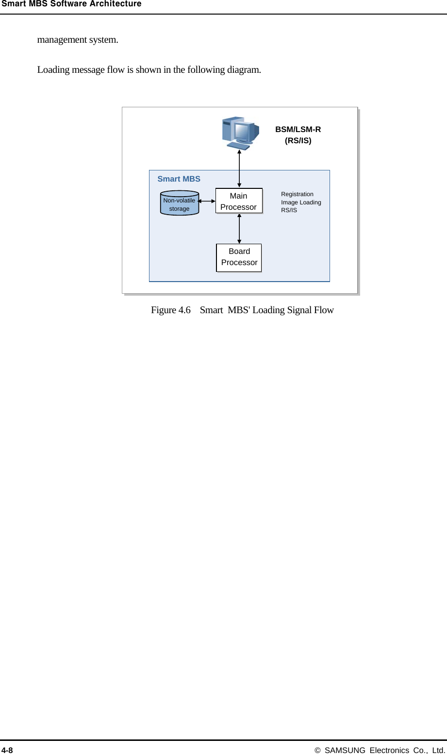 Smart MBS Software Architecture 4-8 © SAMSUNG Electronics Co., Ltd. management system.  Loading message flow is shown in the following diagram.  Figure 4.6  Smart MBS&apos; Loading Signal Flow   Smart MBS Board ProcessorMain ProcessorBSM/LSM-R (RS/IS) Registration Image Loading   RS/IS Non-volatilestorage 