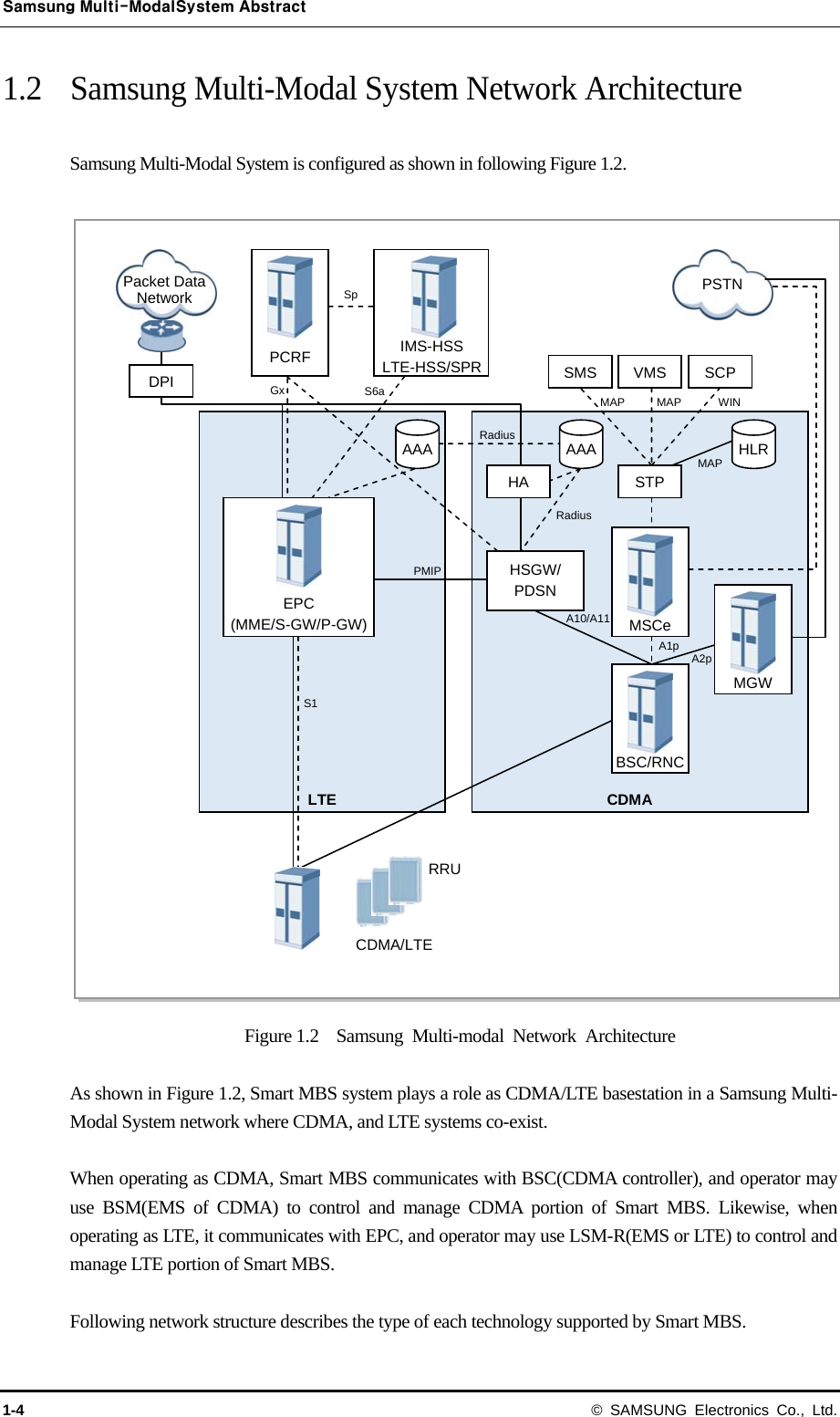 Samsung Multi-ModalSystem Abstract 1-4 © SAMSUNG Electronics Co., Ltd. 1.2 Samsung Multi-Modal System Network Architecture  Samsung Multi-Modal System is configured as shown in following Figure 1.2.   Figure 1.2  Samsung Multi-modal Network Architecture  As shown in Figure 1.2, Smart MBS system plays a role as CDMA/LTE basestation in a Samsung Multi-Modal System network where CDMA, and LTE systems co-exist.      When operating as CDMA, Smart MBS communicates with BSC(CDMA controller), and operator may use BSM(EMS of CDMA) to control and manage CDMA portion of Smart MBS. Likewise, when operating as LTE, it communicates with EPC, and operator may use LSM-R(EMS or LTE) to control and manage LTE portion of Smart MBS.  Following network structure describes the type of each technology supported by Smart MBS.   PSTN SMS VMS SCP CDMA LTE STPHLR MAP MAP MAP  WIN AAA MSCe MGW BSC/RNC RRU CDMA/LTE PCRF  IMS-HSS LTE-HSS/SPR DPI HAHSGW/ PDSN EPC (MME/S-GW/P-GW) S1 AAA A10/A11 PMIP A1p  A2p Radius Radius Gx Sp S6a Packet Data Network 