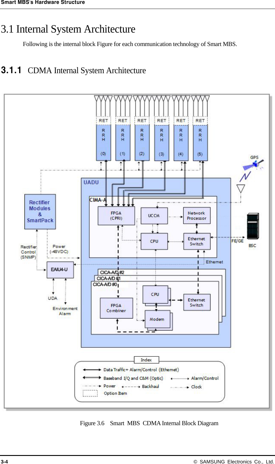 Smart MBS’s Hardware Structure 3-4 © SAMSUNG Electronics Co., Ltd. 3.1 Internal System Architecture Following is the internal block Figure for each communication technology of Smart MBS.  3.1.1 CDMA Internal System Architecture Figure 3.6  Smart MBS CDMA Internal Block Diagram 