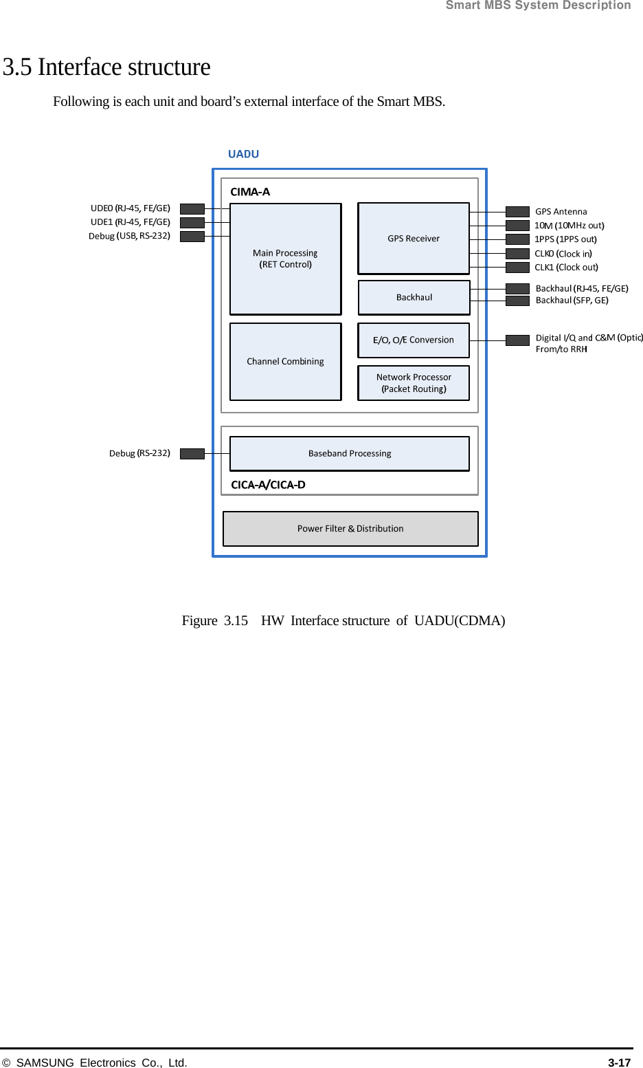  Smart MBS System Description © SAMSUNG Electronics Co., Ltd.  3-17 3.5 Interface structure Following is each unit and board’s external interface of the Smart MBS.   Figure 3.15  HW Interface structure of UADU(CDMA) 
