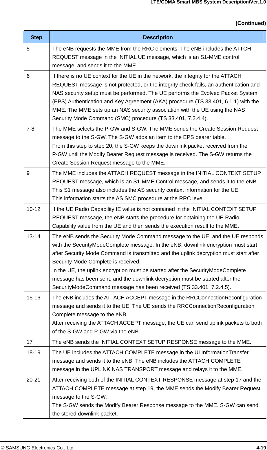   LTE/CDMA Smart MBS System Description/Ver.1.0 © SAMSUNG Electronics Co., Ltd.  4-19  (Continued) Step  Description 5  The eNB requests the MME from the RRC elements. The eNB includes the ATTCH REQUEST message in the INITIAL UE message, which is an S1-MME control message, and sends it to the MME. 6  If there is no UE context for the UE in the network, the integrity for the ATTACH REQUEST message is not protected, or the integrity check fails, an authentication and NAS security setup must be performed. The UE performs the Evolved Packet System (EPS) Authentication and Key Agreement (AKA) procedure (TS 33.401, 6.1.1) with the MME. The MME sets up an NAS security association with the UE using the NAS Security Mode Command (SMC) procedure (TS 33.401, 7.2.4.4). 7-8  The MME selects the P-GW and S-GW. The MME sends the Create Session Request message to the S-GW. The S-GW adds an item to the EPS bearer table. From this step to step 20, the S-GW keeps the downlink packet received from the   P-GW until the Modify Bearer Request message is received. The S-GW returns the Create Session Request message to the MME. 9  The MME includes the ATTACH REQUEST message in the INITIAL CONTEXT SETUP REQUEST message, which is an S1-MME Control message, and sends it to the eNB. This S1 message also includes the AS security context information for the UE.   This information starts the AS SMC procedure at the RRC level. 10-12  If the UE Radio Capability IE value is not contained in the INITIAL CONTEXT SETUP REQUEST message, the eNB starts the procedure for obtaining the UE Radio Capability value from the UE and then sends the execution result to the MME. 13-14  The eNB sends the Security Mode Command message to the UE, and the UE responds with the SecurityModeComplete message. In the eNB, downlink encryption must start after Security Mode Command is transmitted and the uplink decryption must start after Security Mode Complete is received. In the UE, the uplink encryption must be started after the SecurityModeComplete message has been sent, and the downlink decryption must be started after the SecurityModeCommand message has been received (TS 33.401, 7.2.4.5). 15-16  The eNB includes the ATTACH ACCEPT message in the RRCConnectionReconfiguration message and sends it to the UE. The UE sends the RRCConnectionReconfiguration Complete message to the eNB. After receiving the ATTACH ACCEPT message, the UE can send uplink packets to both of the S-GW and P-GW via the eNB. 17  The eNB sends the INITIAL CONTEXT SETUP RESPONSE message to the MME. 18-19  The UE includes the ATTACH COMPLETE message in the ULInformationTransfer message and sends it to the eNB. The eNB includes the ATTACH COMPLETE message in the UPLINK NAS TRANSPORT message and relays it to the MME. 20-21  After receiving both of the INITIAL CONTEXT RESPONSE message at step 17 and the ATTACH COMPLETE message at step 19, the MME sends the Modify Bearer Request message to the S-GW.   The S-GW sends the Modify Bearer Response message to the MME. S-GW can send the stored downlink packet. 