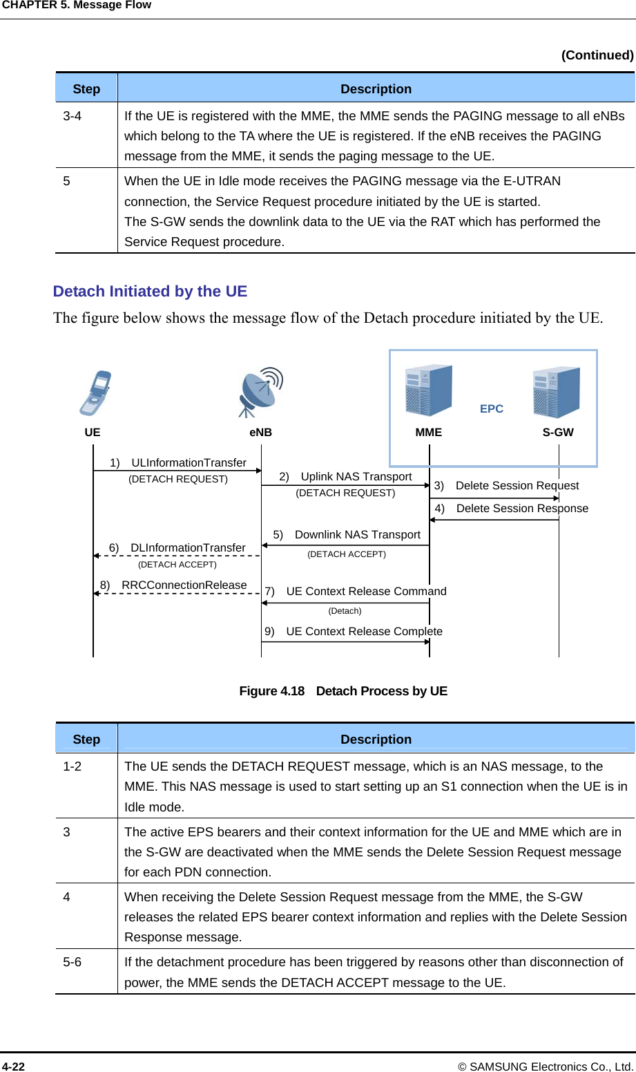 CHAPTER 5. Message Flow 4-22 © SAMSUNG Electronics Co., Ltd.  (Continued) Step  Description 3-4  If the UE is registered with the MME, the MME sends the PAGING message to all eNBs which belong to the TA where the UE is registered. If the eNB receives the PAGING message from the MME, it sends the paging message to the UE. 5  When the UE in Idle mode receives the PAGING message via the E-UTRAN connection, the Service Request procedure initiated by the UE is started.   The S-GW sends the downlink data to the UE via the RAT which has performed the Service Request procedure.  Detach Initiated by the UE The figure below shows the message flow of the Detach procedure initiated by the UE.  Figure 4.18    Detach Process by UE  Step  Description 1-2  The UE sends the DETACH REQUEST message, which is an NAS message, to the MME. This NAS message is used to start setting up an S1 connection when the UE is in Idle mode. 3  The active EPS bearers and their context information for the UE and MME which are in the S-GW are deactivated when the MME sends the Delete Session Request message for each PDN connection. 4  When receiving the Delete Session Request message from the MME, the S-GW releases the related EPS bearer context information and replies with the Delete Session Response message. 5-6  If the detachment procedure has been triggered by reasons other than disconnection of power, the MME sends the DETACH ACCEPT message to the UE. UE  eNB MME  S-GW EPC 1)  ULInformationTransfer (DETACH REQUEST) 3)  Delete Session Request 2)  Uplink NAS Transport (DETACH REQUEST) 4)  Delete Session Response 5)  Downlink NAS Transport (DETACH ACCEPT) 7)  UE Context Release Command 9)  UE Context Release Complete 6)  DLInformationTransfer (DETACH ACCEPT) 8)  RRCConnectionRelease (Detach) 