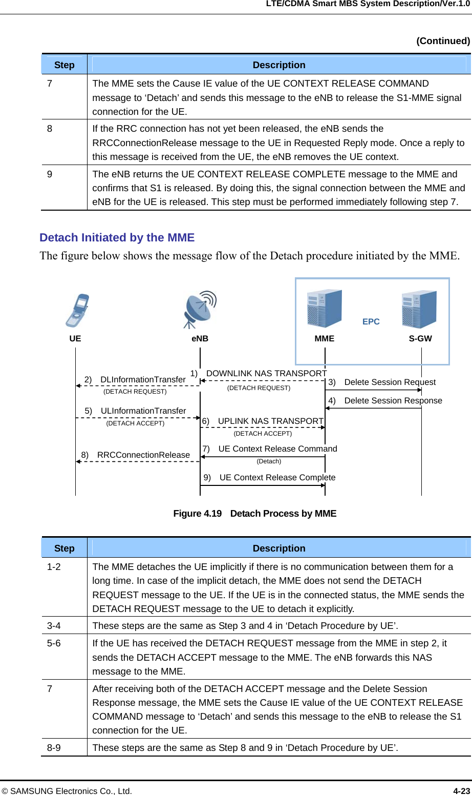   LTE/CDMA Smart MBS System Description/Ver.1.0 © SAMSUNG Electronics Co., Ltd.  4-23  (Continued) Step  Description 7  The MME sets the Cause IE value of the UE CONTEXT RELEASE COMMAND message to ‘Detach’ and sends this message to the eNB to release the S1-MME signal connection for the UE. 8  If the RRC connection has not yet been released, the eNB sends the RRCConnectionRelease message to the UE in Requested Reply mode. Once a reply to this message is received from the UE, the eNB removes the UE context. 9  The eNB returns the UE CONTEXT RELEASE COMPLETE message to the MME and confirms that S1 is released. By doing this, the signal connection between the MME and eNB for the UE is released. This step must be performed immediately following step 7.  Detach Initiated by the MME The figure below shows the message flow of the Detach procedure initiated by the MME.  Figure 4.19    Detach Process by MME  Step  Description 1-2  The MME detaches the UE implicitly if there is no communication between them for a long time. In case of the implicit detach, the MME does not send the DETACH REQUEST message to the UE. If the UE is in the connected status, the MME sends the DETACH REQUEST message to the UE to detach it explicitly. 3-4  These steps are the same as Step 3 and 4 in ‘Detach Procedure by UE’. 5-6  If the UE has received the DETACH REQUEST message from the MME in step 2, it sends the DETACH ACCEPT message to the MME. The eNB forwards this NAS message to the MME. 7  After receiving both of the DETACH ACCEPT message and the Delete Session Response message, the MME sets the Cause IE value of the UE CONTEXT RELEASE COMMAND message to ‘Detach’ and sends this message to the eNB to release the S1 connection for the UE. 8-9  These steps are the same as Step 8 and 9 in ‘Detach Procedure by UE’. UE  eNB MME  S-GW EPC 3)  Delete Session Request 6)  UPLINK NAS TRANSPORT (DETACH ACCEPT) 4)  Delete Session Response 1)  DOWNLINK NAS TRANSPORT           (DETACH REQUEST) 7)  UE Context Release Command (Detach) 9)  UE Context Release Complete 2)  DLInformationTransfer (DETACH REQUEST) 8)  RRCConnectionRelease 5)  ULInformationTransfer (DETACH ACCEPT) 