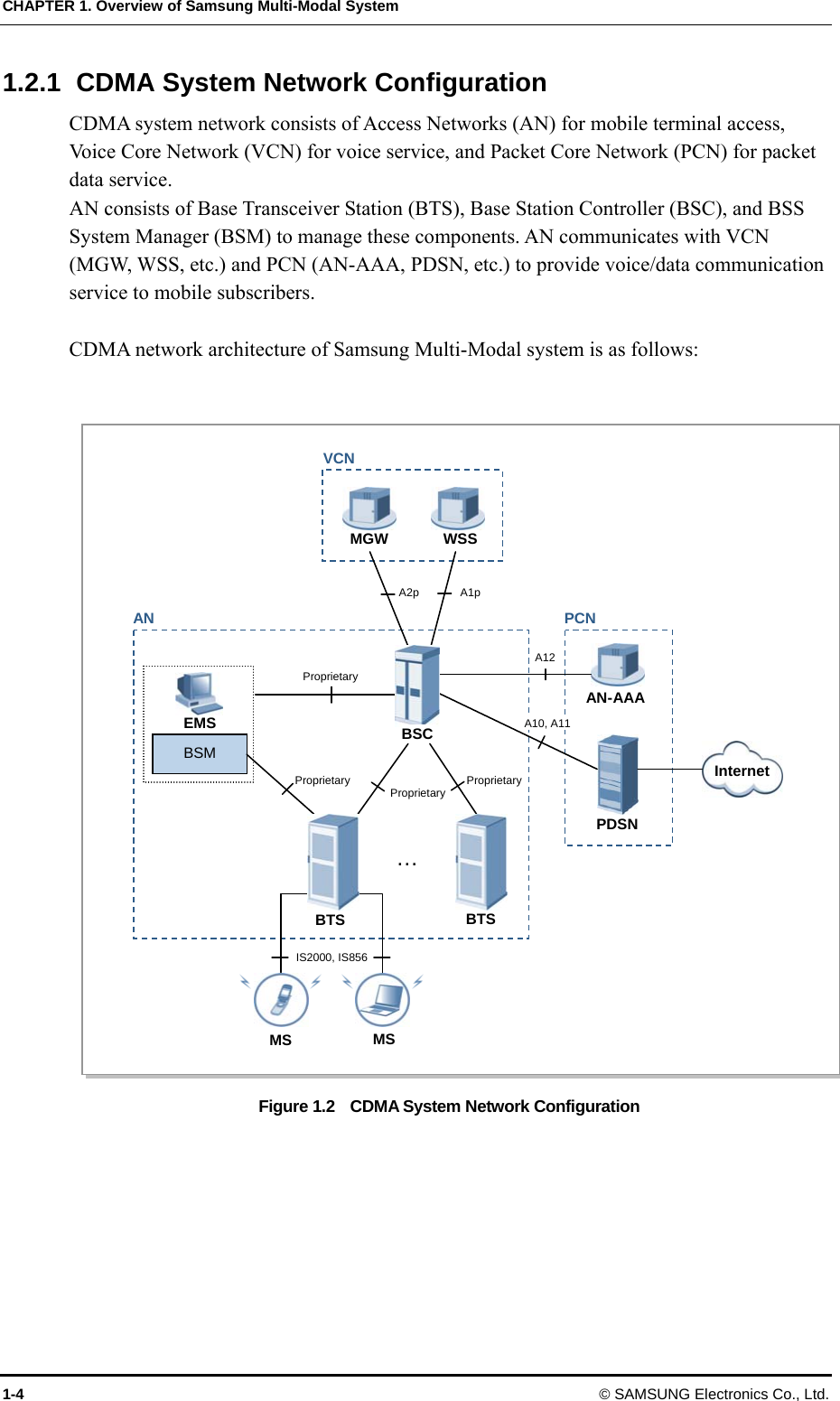 CHAPTER 1. Overview of Samsung Multi-Modal System 1-4 © SAMSUNG Electronics Co., Ltd. 1.2.1  CDMA System Network Configuration CDMA system network consists of Access Networks (AN) for mobile terminal access, Voice Core Network (VCN) for voice service, and Packet Core Network (PCN) for packet data service.   AN consists of Base Transceiver Station (BTS), Base Station Controller (BSC), and BSS System Manager (BSM) to manage these components. AN communicates with VCN (MGW, WSS, etc.) and PCN (AN-AAA, PDSN, etc.) to provide voice/data communication service to mobile subscribers.    CDMA network architecture of Samsung Multi-Modal system is as follows:  Figure 1.2    CDMA System Network Configuration  MS  MS WSS MGW VCN AN-AAA PDSN Internet PCN A2p IS2000, IS856 Proprietary A12 A1p A10, A11 Proprietary EMS  BSC Proprietary BSM BTSAN Proprietary …BTS 