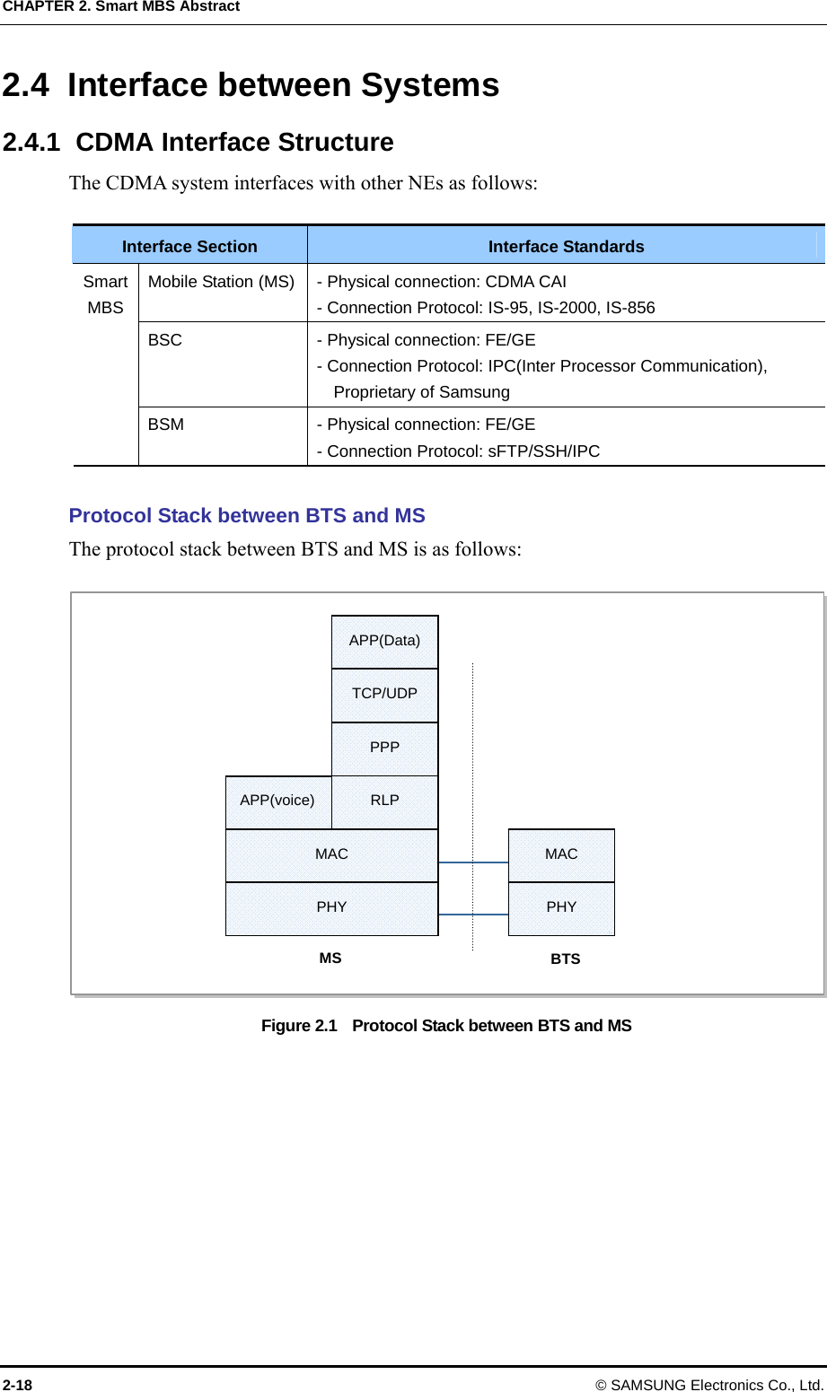 CHAPTER 2. Smart MBS Abstract 2-18 © SAMSUNG Electronics Co., Ltd. 2.4 Interface between Systems 2.4.1  CDMA Interface Structure The CDMA system interfaces with other NEs as follows:  Interface Section  Interface Standards Mobile Station (MS)  - Physical connection: CDMA CAI - Connection Protocol: IS-95, IS-2000, IS-856 BSC  - Physical connection: FE/GE - Connection Protocol: IPC(Inter Processor Communication), Proprietary of Samsung Smart MBS BSM  - Physical connection: FE/GE - Connection Protocol: sFTP/SSH/IPC  Protocol Stack between BTS and MS The protocol stack between BTS and MS is as follows:  Figure 2.1    Protocol Stack between BTS and MS  MS  BTS PHY MAC APP(voice)  RLP TCP/UDP PHY MAC PPP APP(Data) 