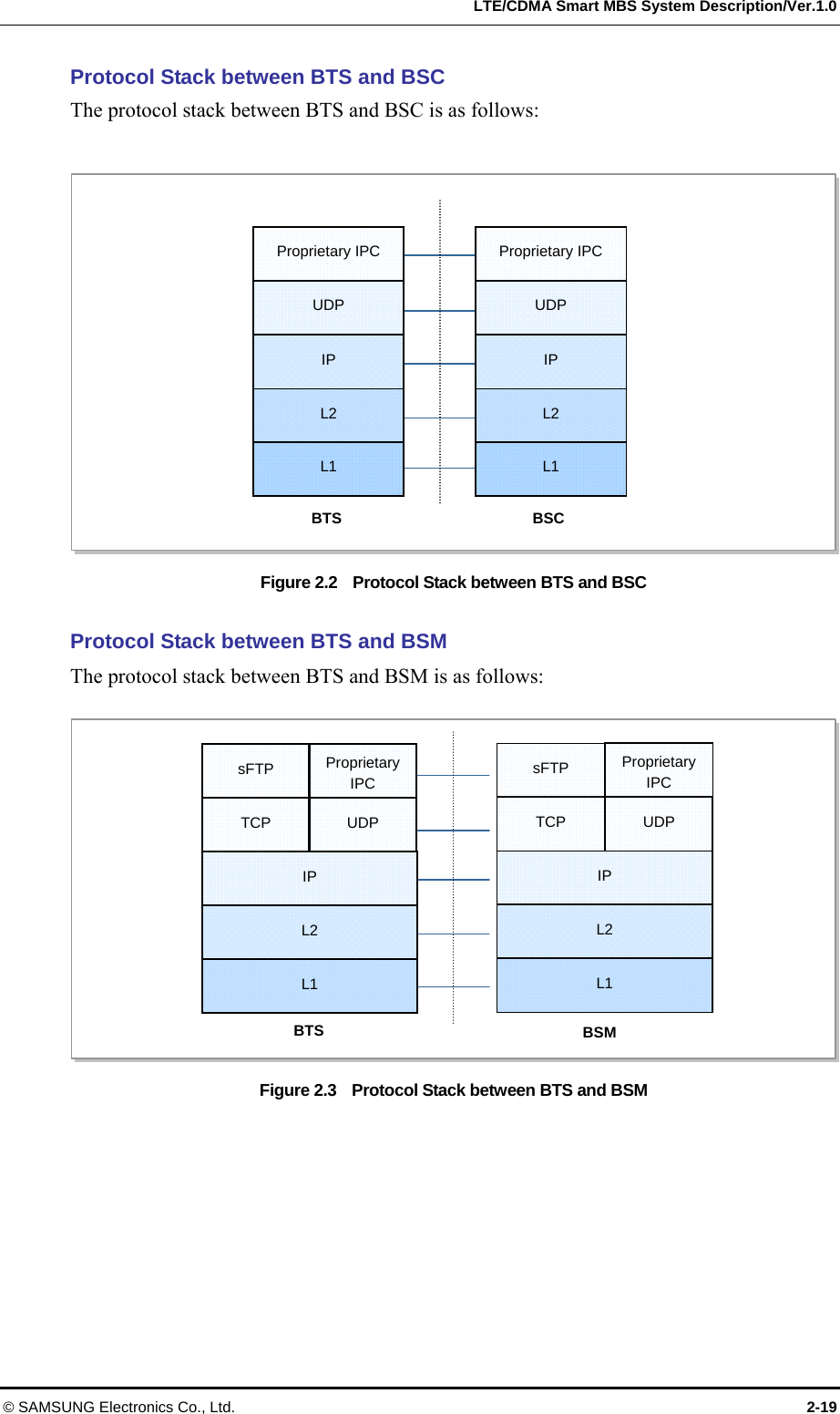   LTE/CDMA Smart MBS System Description/Ver.1.0 © SAMSUNG Electronics Co., Ltd.  2-19 Protocol Stack between BTS and BSC The protocol stack between BTS and BSC is as follows:  Figure 2.2    Protocol Stack between BTS and BSC  Protocol Stack between BTS and BSM The protocol stack between BTS and BSM is as follows:  Figure 2.3    Protocol Stack between BTS and BSM  BTS UDP IP L2 L1 BSC UDP IP L2 L1 Proprietary IPC  Proprietary IPC  BTS IP L2 L1 BSM TCP  UDP sFTP  Proprietary IPCIP L2 L1 TCP  UDP sFTP  Proprietary IPC 