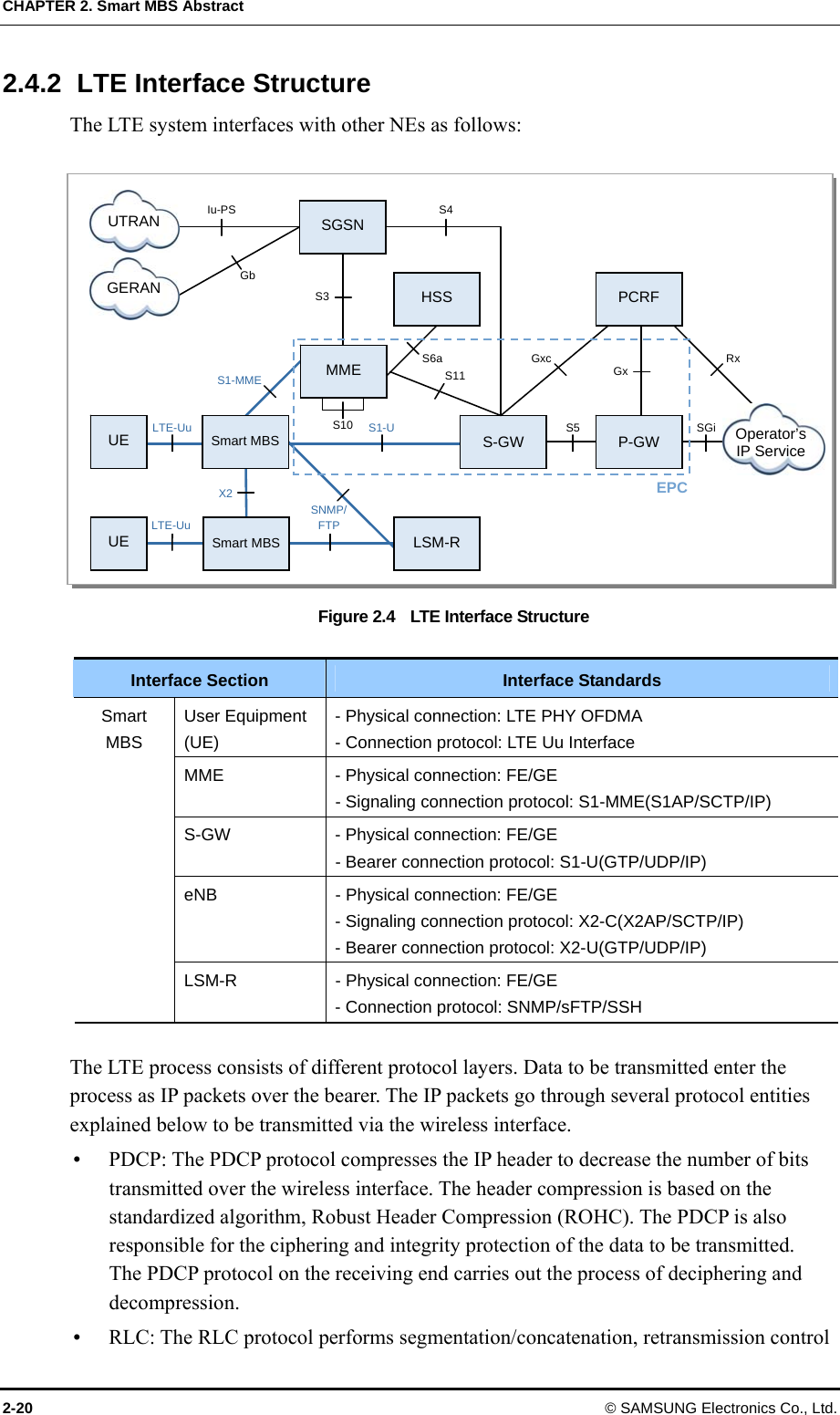 CHAPTER 2. Smart MBS Abstract 2-20 © SAMSUNG Electronics Co., Ltd. 2.4.2  LTE Interface Structure The LTE system interfaces with other NEs as follows:  Figure 2.4  LTE Interface Structure  Interface Section  Interface Standards User Equipment (UE) - Physical connection: LTE PHY OFDMA - Connection protocol: LTE Uu Interface MME  - Physical connection: FE/GE   - Signaling connection protocol: S1-MME(S1AP/SCTP/IP) S-GW  - Physical connection: FE/GE   - Bearer connection protocol: S1-U(GTP/UDP/IP) eNB  - Physical connection: FE/GE   - Signaling connection protocol: X2-C(X2AP/SCTP/IP) - Bearer connection protocol: X2-U(GTP/UDP/IP) Smart MBS LSM-R  - Physical connection: FE/GE - Connection protocol: SNMP/sFTP/SSH  The LTE process consists of different protocol layers. Data to be transmitted enter the process as IP packets over the bearer. The IP packets go through several protocol entities explained below to be transmitted via the wireless interface.  PDCP: The PDCP protocol compresses the IP header to decrease the number of bits transmitted over the wireless interface. The header compression is based on the standardized algorithm, Robust Header Compression (ROHC). The PDCP is also responsible for the ciphering and integrity protection of the data to be transmitted.   The PDCP protocol on the receiving end carries out the process of deciphering and decompression.  RLC: The RLC protocol performs segmentation/concatenation, retransmission control SGSN HSS Smart MBS Smart MBS  LSM-R S-GW  P-GW PCRF UTRAN GERAN UE UE MME Iu-PS S4 LTE-Uu S1-U S5 SGi S10 SNMP/ FTP LTE-Uu S3 S1-MME  S11 S6a  Gxc Rx Gx Gb X2 Operator’s IP Service EPC 
