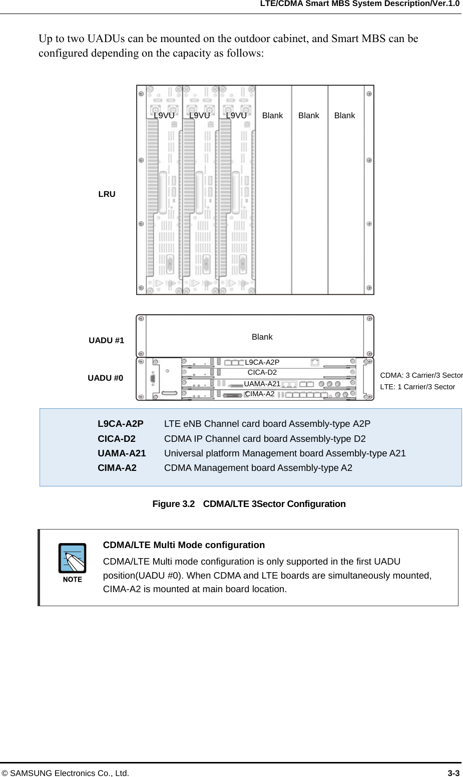   LTE/CDMA Smart MBS System Description/Ver.1.0 © SAMSUNG Electronics Co., Ltd.  3-3 Up to two UADUs can be mounted on the outdoor cabinet, and Smart MBS can be configured depending on the capacity as follows:  L9CA-A2P  LTE eNB Channel card board Assembly-type A2P CICA-D2  CDMA IP Channel card board Assembly-type D2 UAMA-A21  Universal platform Management board Assembly-type A21 CIMA-A2  CDMA Management board Assembly-type A2 Figure 3.2    CDMA/LTE 3Sector Configuration   CDMA/LTE Multi Mode configuration  CDMA/LTE Multi mode configuration is only supported in the first UADU position(UADU #0). When CDMA and LTE boards are simultaneously mounted, CIMA-A2 is mounted at main board location.  Blank CDMA: 3 Carrier/3 Sector LTE: 1 Carrier/3 Sector Blank Blank Blank L9VU L9VU  L9VU L9CA-A2PCICA-D2 UAMA-A21CIMA-A2 UADU #0 UADU #1 LRU 