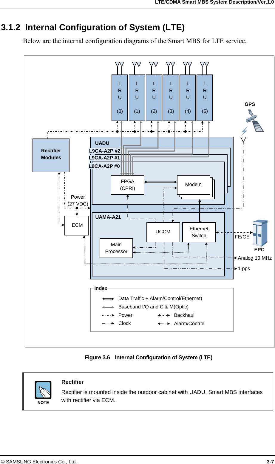   LTE/CDMA Smart MBS System Description/Ver.1.0 © SAMSUNG Electronics Co., Ltd.  3-7 3.1.2  Internal Configuration of System (LTE) Below are the internal configuration diagrams of the Smart MBS for LTE service.  Figure 3.6    Internal Configuration of System (LTE)   Rectifier   Rectifier is mounted inside the outdoor cabinet with UADU. Smart MBS interfaces with rectifier via ECM. UADU FPGA (CPRI) L9CA-A2P #2 L9CA-A2P #1 L9CA-A2P #0 Power (27 VDC) GPS Index Data Traffic + Alarm/Control(Ethernet) Baseband I/Q and C &amp; M(Optic) Power  BackhaulClock  Alarm/Control ModemUAMA-A21 Main ProcessorFE/GE EPC Analog 10 MHz 1 pps UCCM Ethernet Switch ECM L R U  (0)L R U  (1)L R U  (2)L R U  (3)L R U  (4)L R U  (5)Rectifier Modules 