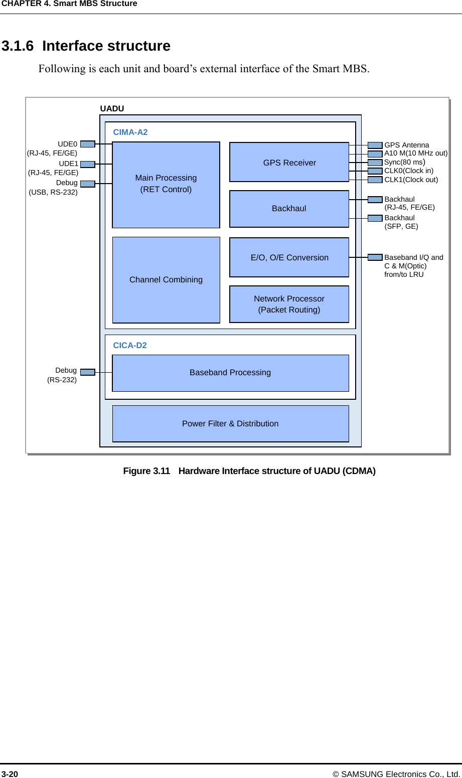 CHAPTER 4. Smart MBS Structure 3-20 © SAMSUNG Electronics Co., Ltd. 3.1.6 Interface structure Following is each unit and board’s external interface of the Smart MBS.  Figure 3.11    Hardware Interface structure of UADU (CDMA)  UDE0 (RJ45, FE/GE) UDE1 (RJ45, FE/GE)  CIMA-A2   GPS ReceiverBackhaulUADU Debug (USB, RS-232) Debug (RS-232) GPS Antenna CLK1(Clock out) Backhaul (RJ-45, FE/GE) Backhaul (SFP, GE)  Channel Combining   E/O, O/E ConversionNetwork Processor (Packet Routing) CICA-D2  Power Filter &amp; DistributionCLK0(Clock in) A10 M(10 MHz out) Sync(80 ms) Baseband I/Q and C &amp; M(Optic) from/to LRU  Main Processing (RET Control)  Baseband Processing UDE0  (RJ-45, FE/GE) UDE1  (RJ-45, FE/GE) 