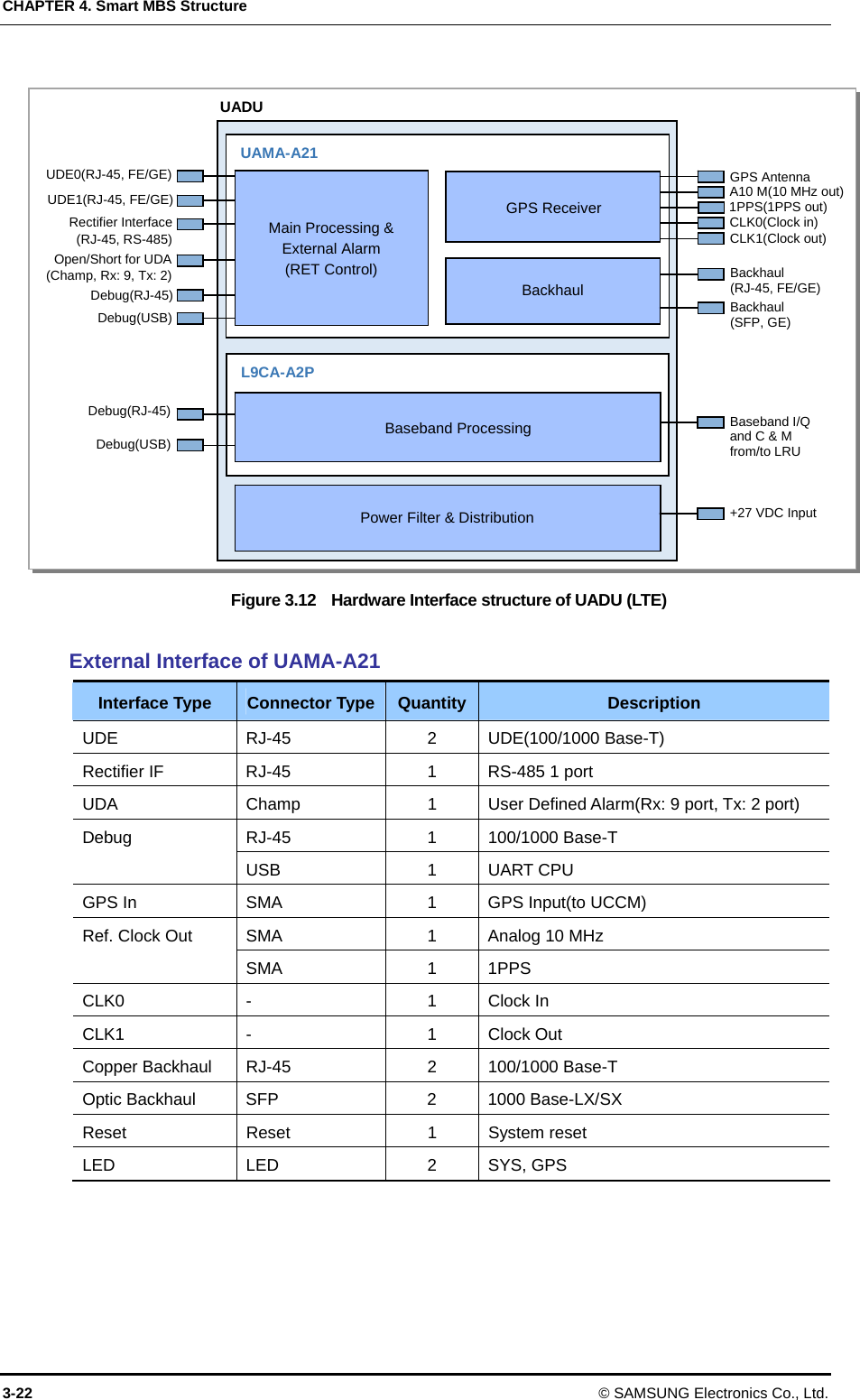 CHAPTER 4. Smart MBS Structure 3-22 © SAMSUNG Electronics Co., Ltd.  Figure 3.12    Hardware Interface structure of UADU (LTE)  External Interface of UAMA-A21 Interface Type  Connector Type Quantity Description UDE RJ-45  2 UDE(100/1000 Base-T) Rectifier IF  RJ-45  1  RS-485 1 port UDA  Champ  1  User Defined Alarm(Rx: 9 port, Tx: 2 port) RJ-45 1 100/1000 Base-T  Debug USB 1 UART CPU GPS In  SMA  1  GPS Input(to UCCM) SMA  1  Analog 10 MHz   Ref. Clock Out SMA 1 1PPS  CLK0 -  1 Clock In CLK1 -  1 Clock Out Copper Backhaul    RJ-45  2  100/1000 Base-T Optic Backhaul  SFP  2  1000 Base-LX/SX Reset Reset  1 System reset LED LED  2 SYS, GPS   L9CA-A2P UAMA-A21   GPS ReceiverBackhaulUADU UDE0(RJ-45, FE/GE) UDE1(RJ-45, FE/GE) Rectifier Interface (RJ-45, RS-485) Debug(RJ-45) GPS Antenna CLK1(Clock out) Backhaul (RJ-45, FE/GE) Backhaul (SFP, GE)  Power Filter &amp; DistributionCLK0(Clock in) A10 M(10 MHz out) 1PPS(1PPS out) Baseband I/Q and C &amp; M from/to LRU +27 VDC Input Debug(USB)  Baseband Processing Open/Short for UDA (Champ, Rx: 9, Tx: 2) Debug(RJ-45)  Debug(USB)  Main Processing &amp; External Alarm (RET Control) 