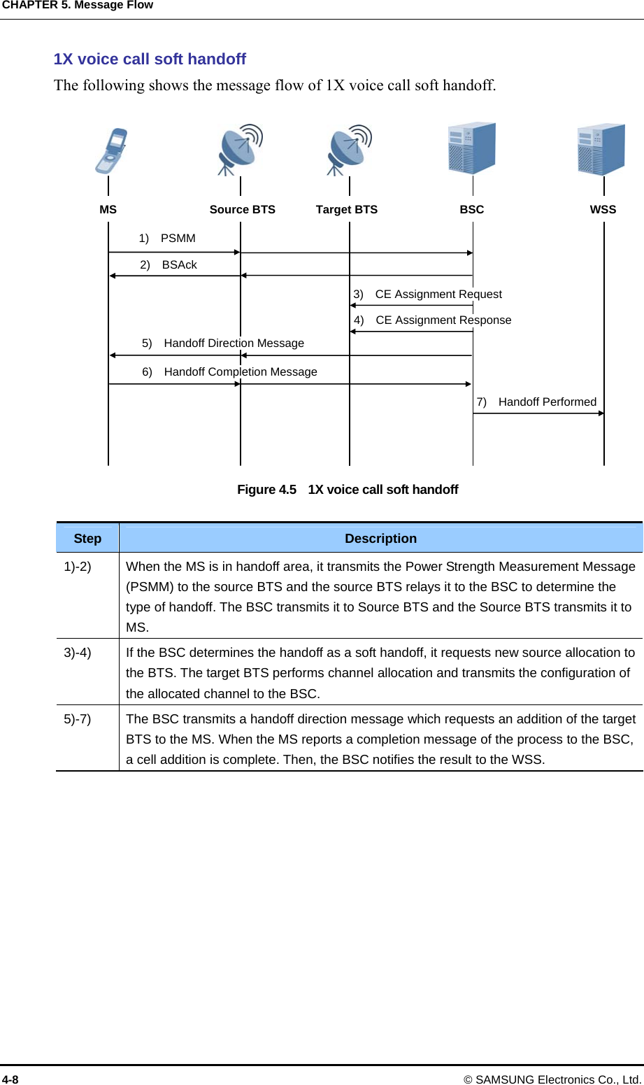 CHAPTER 5. Message Flow 4-8 © SAMSUNG Electronics Co., Ltd. 1X voice call soft handoff The following shows the message flow of 1X voice call soft handoff.  Figure 4.5    1X voice call soft handoff  Step  Description 1)-2)  When the MS is in handoff area, it transmits the Power Strength Measurement Message (PSMM) to the source BTS and the source BTS relays it to the BSC to determine the type of handoff. The BSC transmits it to Source BTS and the Source BTS transmits it to MS. 3)-4)  If the BSC determines the handoff as a soft handoff, it requests new source allocation to the BTS. The target BTS performs channel allocation and transmits the configuration of the allocated channel to the BSC. 5)-7)  The BSC transmits a handoff direction message which requests an addition of the target BTS to the MS. When the MS reports a completion message of the process to the BSC, a cell addition is complete. Then, the BSC notifies the result to the WSS.  MS  Source BTS  BSC  WSS 3)  CE Assignment Request 7)  Handoff Performed 1)  PSMM Target BTS 2)  BSAck 4)  CE Assignment Response 5)  Handoff Direction Message 6)  Handoff Completion Message 