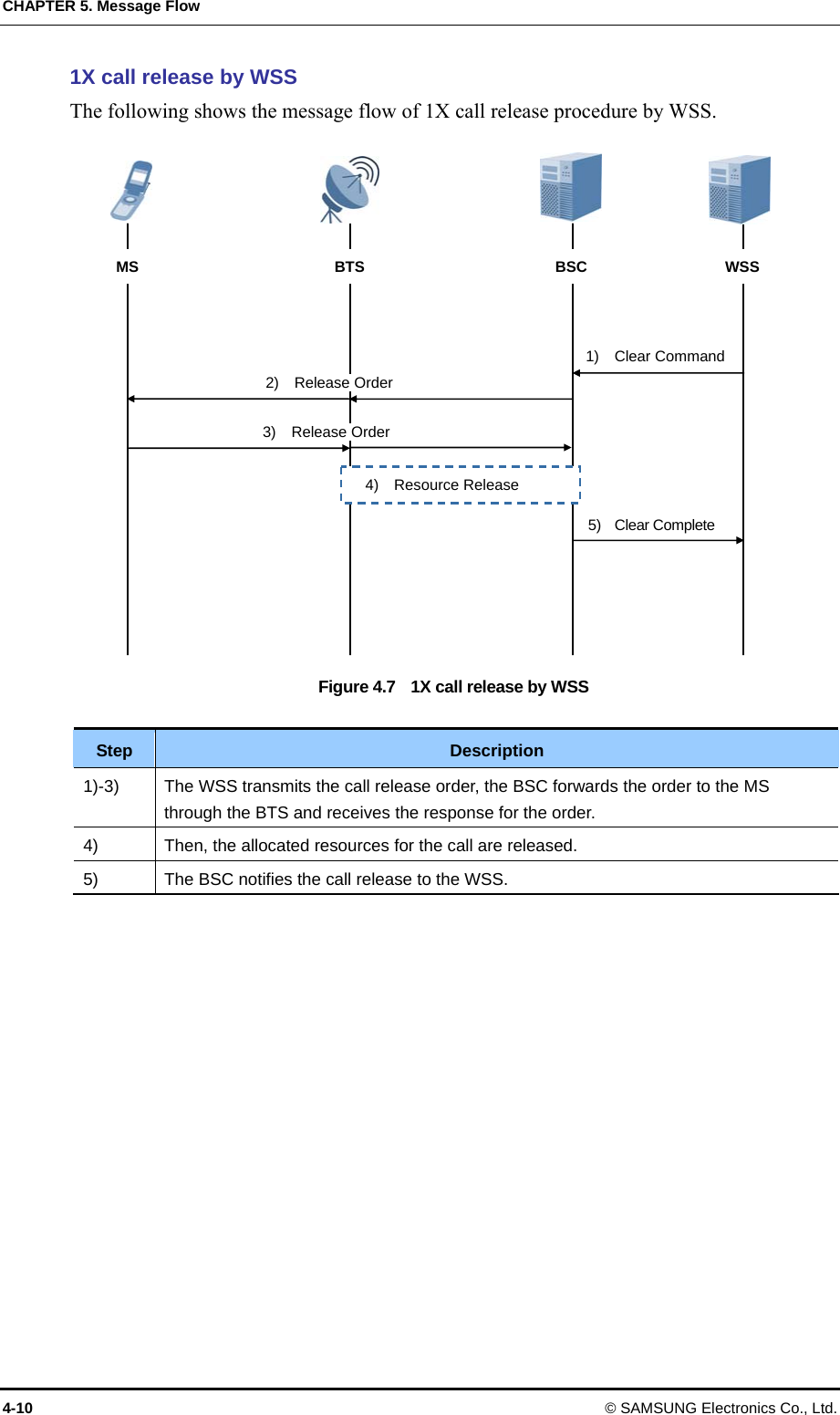 CHAPTER 5. Message Flow 4-10 © SAMSUNG Electronics Co., Ltd. 1X call release by WSS The following shows the message flow of 1X call release procedure by WSS.  Figure 4.7    1X call release by WSS  Step  Description 1)-3)  The WSS transmits the call release order, the BSC forwards the order to the MS through the BTS and receives the response for the order. 4)  Then, the allocated resources for the call are released. 5)  The BSC notifies the call release to the WSS.   MS  BTS BSC  WSS 3)  Release Order 4)  Resource Release 1)  Clear Command 5)  Clear Complete 2)  Release Order 