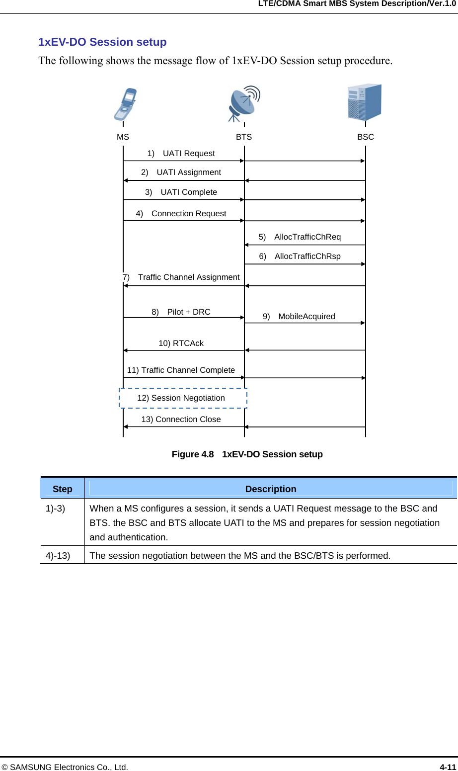   LTE/CDMA Smart MBS System Description/Ver.1.0 © SAMSUNG Electronics Co., Ltd.  4-11 1xEV-DO Session setup The following shows the message flow of 1xEV-DO Session setup procedure.  Figure 4.8    1xEV-DO Session setup  Step  Description 1)-3)  When a MS configures a session, it sends a UATI Request message to the BSC and BTS. the BSC and BTS allocate UATI to the MS and prepares for session negotiation and authentication. 4)-13)  The session negotiation between the MS and the BSC/BTS is performed.    MS  BTS BSC 1)  UATI Request 2)  UATI Assignment 3)  UATI Complete 4)  Connection Request 7)  Traffic Channel Assignment 5)  AllocTrafficChReq 6)  AllocTrafficChRsp 8)  Pilot + DRC  9)  MobileAcquired  10) RTCAck 11) Traffic Channel Complete 13) Connection Close 12) Session Negotiation 