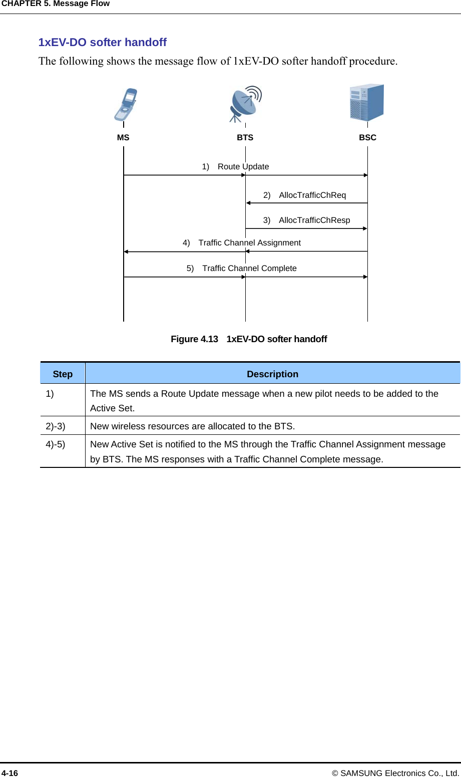 CHAPTER 5. Message Flow 4-16 © SAMSUNG Electronics Co., Ltd. 1xEV-DO softer handoff The following shows the message flow of 1xEV-DO softer handoff procedure.  Figure 4.13    1xEV-DO softer handoff  Step  Description 1)  The MS sends a Route Update message when a new pilot needs to be added to the Active Set. 2)-3)  New wireless resources are allocated to the BTS.   4)-5)  New Active Set is notified to the MS through the Traffic Channel Assignment message by BTS. The MS responses with a Traffic Channel Complete message.  MS  BTS BSC 3)  AllocTrafficChResp 4)  Traffic Channel Assignment 5)  Traffic Channel Complete 2)  AllocTrafficChReq 1)  Route Update  