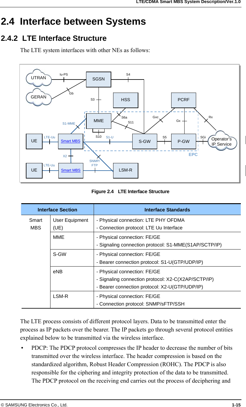   LTE/CDMA Smart MBS System Description/Ver.1.0 © SAMSUNG Electronics Co., Ltd.  1-15 2.4 Interface between Systems 2.4.2 LTE Interface Structure The LTE system interfaces with other NEs as follows:  Figure 2.4    LTE Interface Structure  Interface Section  Interface Standards User Equipment (UE) - Physical connection: LTE PHY OFDMA - Connection protocol: LTE Uu Interface MME  - Physical connection: FE/GE   - Signaling connection protocol: S1-MME(S1AP/SCTP/IP) S-GW  - Physical connection: FE/GE   - Bearer connection protocol: S1-U(GTP/UDP/IP) eNB  - Physical connection: FE/GE   - Signaling connection protocol: X2-C(X2AP/SCTP/IP) - Bearer connection protocol: X2-U(GTP/UDP/IP) Smart MBS LSM-R  - Physical connection: FE/GE - Connection protocol: SNMP/sFTP/SSH  The LTE process consists of different protocol layers. Data to be transmitted enter the process as IP packets over the bearer. The IP packets go through several protocol entities explained below to be transmitted via the wireless interface.  PDCP: The PDCP protocol compresses the IP header to decrease the number of bits transmitted over the wireless interface. The header compression is based on the standardized algorithm, Robust Header Compression (ROHC). The PDCP is also responsible for the ciphering and integrity protection of the data to be transmitted.   The PDCP protocol on the receiving end carries out the process of deciphering and SGSN HSS Smart MBS Smart MBS LSM-R S-GW  P-GW PCRF UTRAN GERAN UE UE MME Iu-PS S4 LTE-Uu S1-U S5 SGi S10 SNMP/ FTP LTE-Uu S3 S1-MME  S11 S6a  Gxc Rx Gx Gb X2 Operator’s IP Service EPC 