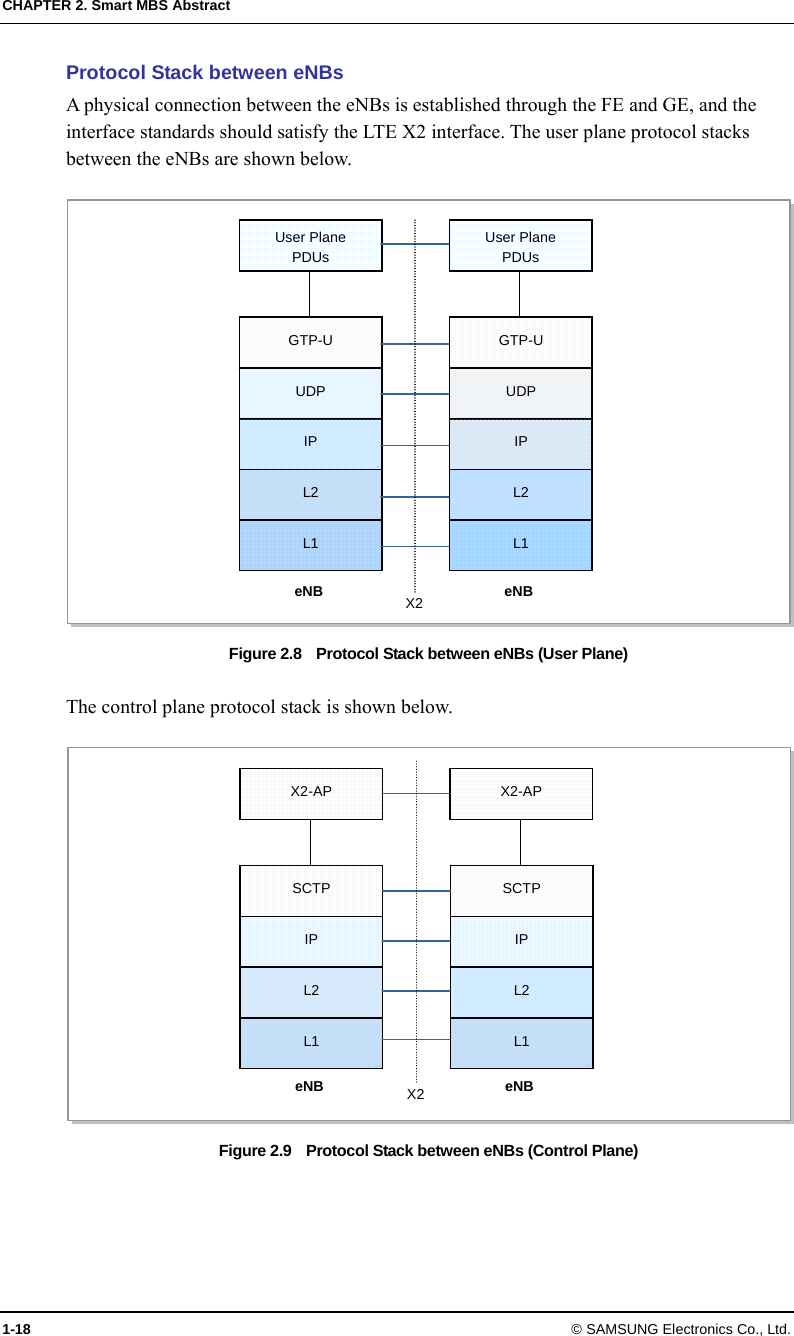 CHAPTER 2. Smart MBS Abstract 1-18 © SAMSUNG Electronics Co., Ltd. Protocol Stack between eNBs   A physical connection between the eNBs is established through the FE and GE, and the interface standards should satisfy the LTE X2 interface. The user plane protocol stacks between the eNBs are shown below.    Figure 2.8    Protocol Stack between eNBs (User Plane)  The control plane protocol stack is shown below.  Figure 2.9    Protocol Stack between eNBs (Control Plane)  eNB IP L2 L1 eNB IP L2 L1 SCTP  SCTP X2-AP  X2-AP X2 eNB UDP IP L2 L1 eNB UDP IP L2 L1 GTP-U  GTP-U User Plane PDUs User Plane PDUsX2 