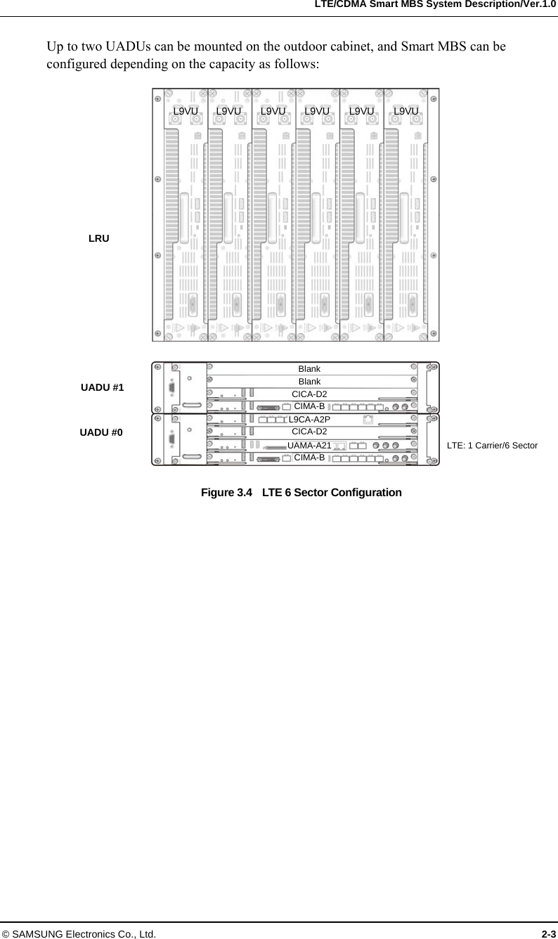   LTE/CDMA Smart MBS System Description/Ver.1.0 © SAMSUNG Electronics Co., Ltd.  2-3 Up to two UADUs can be mounted on the outdoor cabinet, and Smart MBS can be configured depending on the capacity as follows: Figure 3.4    LTE 6 Sector Configuration UADU #0 UADU #1 LRU  LTE: 1 Carrier/6 Sector  L9VU L9VU L9VU L9VU L9VU L9VU L9CA-A2P CICA-D2 UAMA-A21CIMA-B Blank BlankCICA-D2CIMA-B 