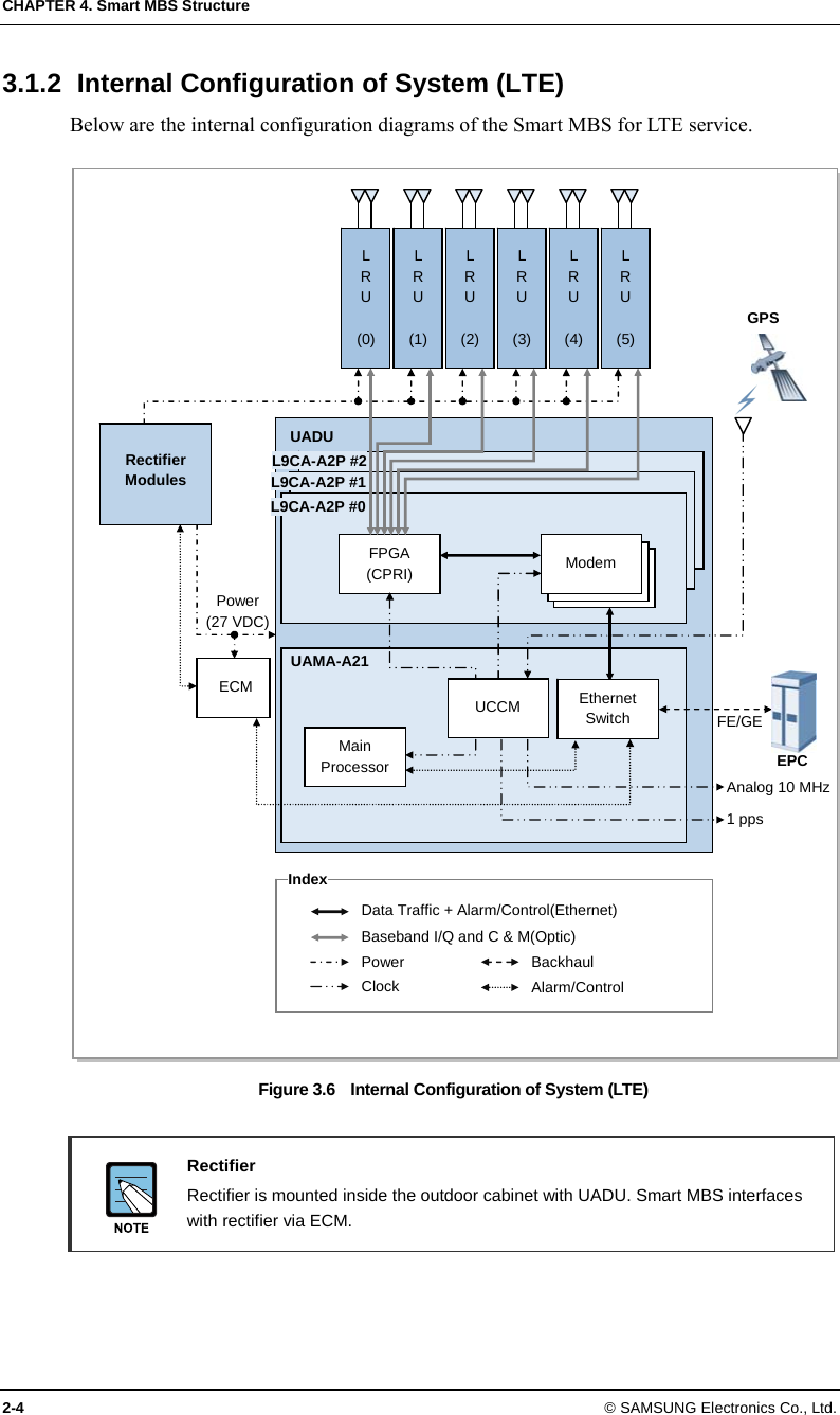 CHAPTER 4. Smart MBS Structure 2-4 © SAMSUNG Electronics Co., Ltd. 3.1.2  Internal Configuration of System (LTE) Below are the internal configuration diagrams of the Smart MBS for LTE service.  Figure 3.6    Internal Configuration of System (LTE)   Rectifier   Rectifier is mounted inside the outdoor cabinet with UADU. Smart MBS interfaces with rectifier via ECM. UADU FPGA (CPRI) L9CA-A2P #2 L9CA-A2P #1 L9CA-A2P #0 Power (27 VDC) GPS Index Data Traffic + Alarm/Control(Ethernet) Baseband I/Q and C &amp; M(Optic) Power  BackhaulClock  Alarm/Control ModemUAMA-A21 Main Processor FE/GE EPC Analog 10 MHz 1 pps UCCM Ethernet Switch ECM L R U  (0) L R U  (1)L R U  (2)L R U  (3)L R U  (4)L R U  (5)Rectifier Modules 