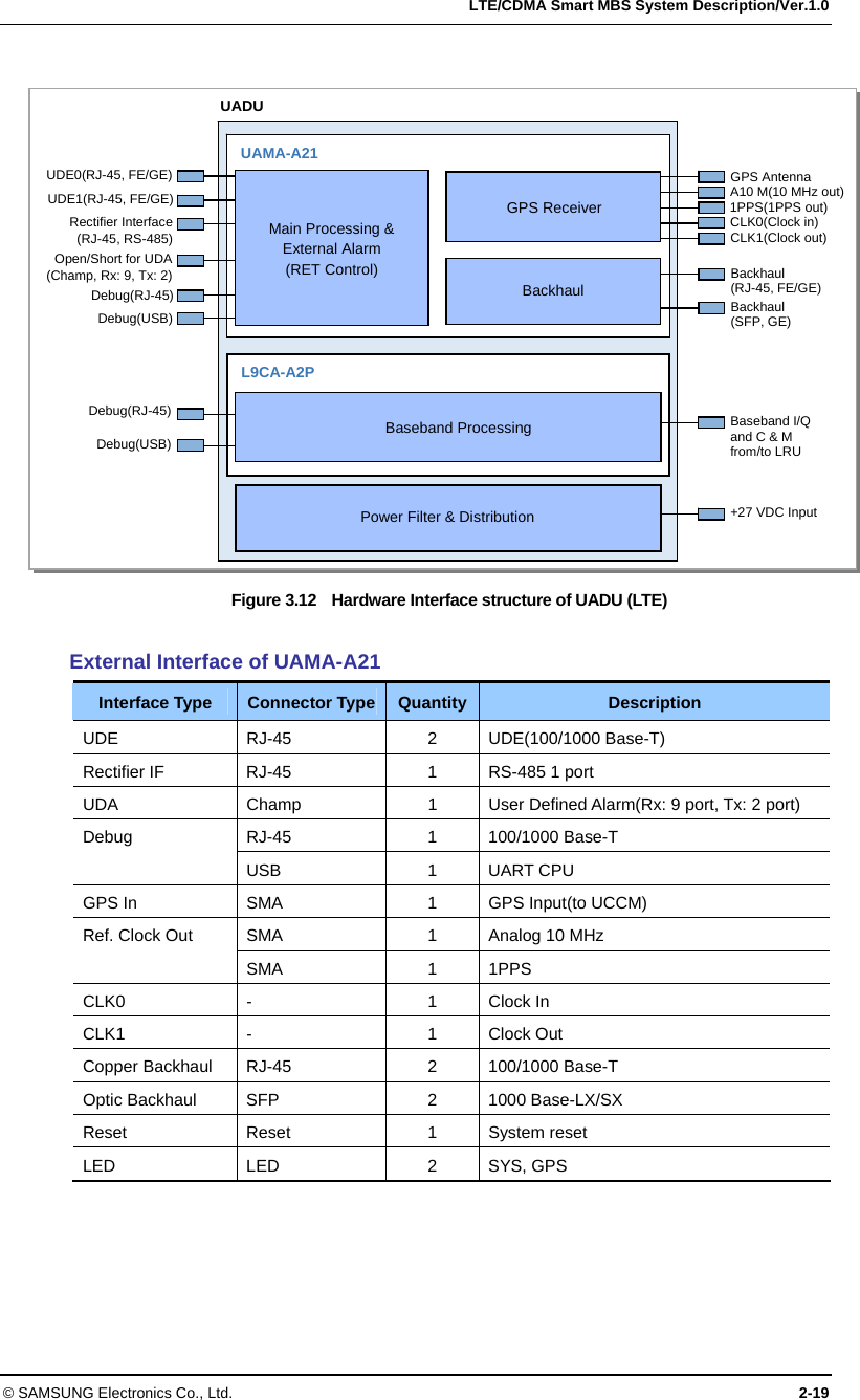   LTE/CDMA Smart MBS System Description/Ver.1.0 © SAMSUNG Electronics Co., Ltd.  2-19  Figure 3.12    Hardware Interface structure of UADU (LTE)  External Interface of UAMA-A21 Interface Type  Connector Type  Quantity Description UDE RJ-45  2 UDE(100/1000 Base-T) Rectifier IF  RJ-45  1  RS-485 1 port UDA  Champ  1  User Defined Alarm(Rx: 9 port, Tx: 2 port) RJ-45 1 100/1000 Base-T  Debug USB 1 UART CPU GPS In  SMA  1  GPS Input(to UCCM) SMA 1 Analog 10 MHz  Ref. Clock Out SMA 1 1PPS  CLK0 -  1 Clock In CLK1 -  1 Clock Out Copper Backhaul    RJ-45  2  100/1000 Base-T Optic Backhaul  SFP  2  1000 Base-LX/SX Reset Reset  1 System reset LED LED  2 SYS, GPS   L9CA-A2P UAMA-A21   GPS ReceiverBackhaulUADU UDE0(RJ-45, FE/GE) UDE1(RJ-45, FE/GE) Rectifier Interface (RJ-45, RS-485) Debug(RJ-45) GPS Antenna CLK1(Clock out) Backhaul (RJ-45, FE/GE) Backhaul (SFP, GE)  Power Filter &amp; DistributionCLK0(Clock in) A10 M(10 MHz out) 1PPS(1PPS out) Baseband I/Q and C &amp; M from/to LRU +27 VDC Input Debug(USB)  Baseband Processing Open/Short for UDA (Champ, Rx: 9, Tx: 2) Debug(RJ-45)  Debug(USB)  Main Processing &amp; External Alarm (RET Control) 