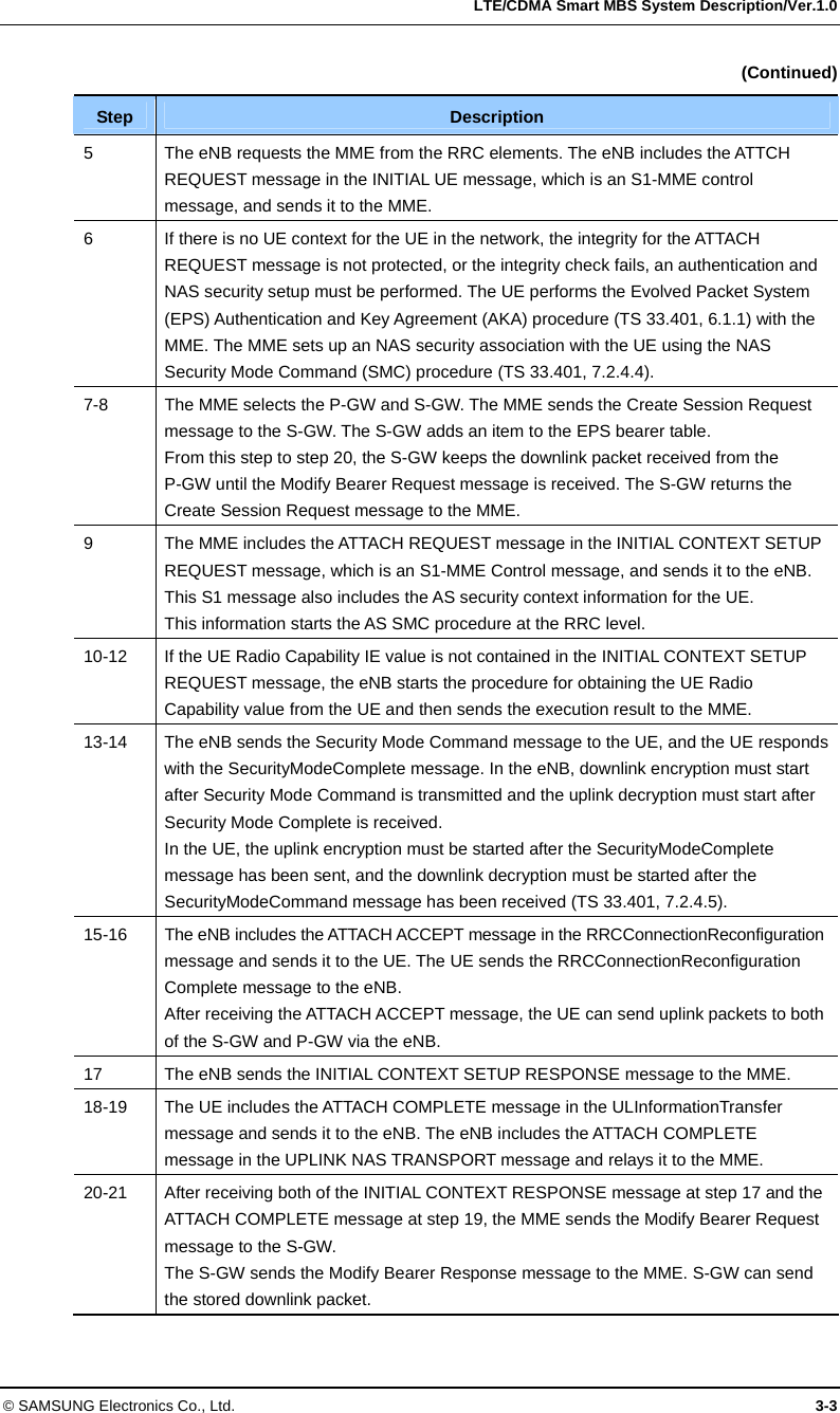  LTE/CDMA Smart MBS System Description/Ver.1.0 © SAMSUNG Electronics Co., Ltd.  3-3  (Continued) Step  Description 5  The eNB requests the MME from the RRC elements. The eNB includes the ATTCH REQUEST message in the INITIAL UE message, which is an S1-MME control message, and sends it to the MME. 6  If there is no UE context for the UE in the network, the integrity for the ATTACH REQUEST message is not protected, or the integrity check fails, an authentication and NAS security setup must be performed. The UE performs the Evolved Packet System (EPS) Authentication and Key Agreement (AKA) procedure (TS 33.401, 6.1.1) with the MME. The MME sets up an NAS security association with the UE using the NAS Security Mode Command (SMC) procedure (TS 33.401, 7.2.4.4). 7-8  The MME selects the P-GW and S-GW. The MME sends the Create Session Request message to the S-GW. The S-GW adds an item to the EPS bearer table. From this step to step 20, the S-GW keeps the downlink packet received from the   P-GW until the Modify Bearer Request message is received. The S-GW returns the Create Session Request message to the MME. 9  The MME includes the ATTACH REQUEST message in the INITIAL CONTEXT SETUP REQUEST message, which is an S1-MME Control message, and sends it to the eNB. This S1 message also includes the AS security context information for the UE.   This information starts the AS SMC procedure at the RRC level. 10-12  If the UE Radio Capability IE value is not contained in the INITIAL CONTEXT SETUP REQUEST message, the eNB starts the procedure for obtaining the UE Radio Capability value from the UE and then sends the execution result to the MME. 13-14  The eNB sends the Security Mode Command message to the UE, and the UE responds with the SecurityModeComplete message. In the eNB, downlink encryption must start after Security Mode Command is transmitted and the uplink decryption must start after Security Mode Complete is received. In the UE, the uplink encryption must be started after the SecurityModeComplete message has been sent, and the downlink decryption must be started after the SecurityModeCommand message has been received (TS 33.401, 7.2.4.5). 15-16  The eNB includes the ATTACH ACCEPT message in the RRCConnectionReconfiguration message and sends it to the UE. The UE sends the RRCConnectionReconfiguration Complete message to the eNB. After receiving the ATTACH ACCEPT message, the UE can send uplink packets to both of the S-GW and P-GW via the eNB. 17  The eNB sends the INITIAL CONTEXT SETUP RESPONSE message to the MME. 18-19  The UE includes the ATTACH COMPLETE message in the ULInformationTransfer message and sends it to the eNB. The eNB includes the ATTACH COMPLETE message in the UPLINK NAS TRANSPORT message and relays it to the MME. 20-21  After receiving both of the INITIAL CONTEXT RESPONSE message at step 17 and the ATTACH COMPLETE message at step 19, the MME sends the Modify Bearer Request message to the S-GW.   The S-GW sends the Modify Bearer Response message to the MME. S-GW can send the stored downlink packet. 
