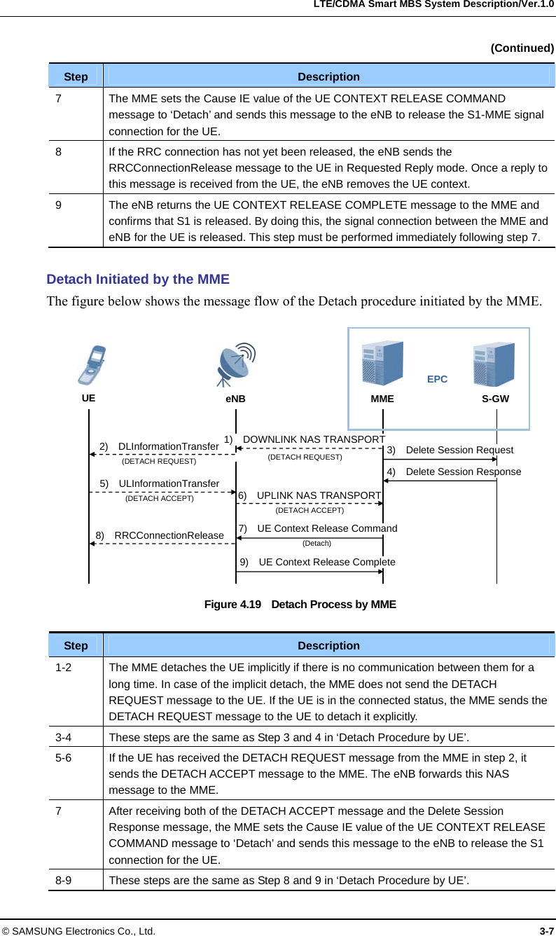   LTE/CDMA Smart MBS System Description/Ver.1.0 © SAMSUNG Electronics Co., Ltd.  3-7  (Continued) Step  Description 7  The MME sets the Cause IE value of the UE CONTEXT RELEASE COMMAND message to ‘Detach’ and sends this message to the eNB to release the S1-MME signal connection for the UE. 8  If the RRC connection has not yet been released, the eNB sends the RRCConnectionRelease message to the UE in Requested Reply mode. Once a reply to this message is received from the UE, the eNB removes the UE context. 9  The eNB returns the UE CONTEXT RELEASE COMPLETE message to the MME and confirms that S1 is released. By doing this, the signal connection between the MME and eNB for the UE is released. This step must be performed immediately following step 7.  Detach Initiated by the MME The figure below shows the message flow of the Detach procedure initiated by the MME.  Figure 4.19    Detach Process by MME  Step  Description 1-2  The MME detaches the UE implicitly if there is no communication between them for a long time. In case of the implicit detach, the MME does not send the DETACH REQUEST message to the UE. If the UE is in the connected status, the MME sends the DETACH REQUEST message to the UE to detach it explicitly. 3-4  These steps are the same as Step 3 and 4 in ‘Detach Procedure by UE’. 5-6  If the UE has received the DETACH REQUEST message from the MME in step 2, it sends the DETACH ACCEPT message to the MME. The eNB forwards this NAS message to the MME. 7  After receiving both of the DETACH ACCEPT message and the Delete Session Response message, the MME sets the Cause IE value of the UE CONTEXT RELEASE COMMAND message to ‘Detach’ and sends this message to the eNB to release the S1 connection for the UE. 8-9  These steps are the same as Step 8 and 9 in ‘Detach Procedure by UE’. UE  eNB  MME  S-GW EPC 3)  Delete Session Request 6)  UPLINK NAS TRANSPORT (DETACH ACCEPT) 4)  Delete Session Response 1)  DOWNLINK NAS TRANSPORT           (DETACH REQUEST) 7)  UE Context Release Command (Detach) 9)  UE Context Release Complete 2)  DLInformationTransfer (DETACH REQUEST) 8)  RRCConnectionRelease 5)  ULInformationTransfer (DETACH ACCEPT) 