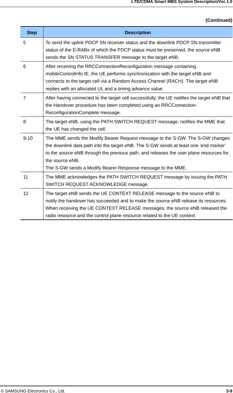   LTE/CDMA Smart MBS System Description/Ver.1.0 © SAMSUNG Electronics Co., Ltd.  3-9  (Continued) Step  Description 5  To send the uplink PDCP SN receiver status and the downlink PDCP SN transmitter status of the E-RABs of which the PDCP status must be preserved, the source eNB sends the SN STATUS TRANSFER message to the target eNB. 6  After receiving the RRCConnectionReconfiguration message containing mobileControlInfo IE, the UE performs synchronization with the target eNB and connects to the target cell via a Random Access Channel (RACH). The target eNB replies with an allocated UL and a timing advance value. 7  After having connected to the target cell successfully, the UE notifies the target eNB that the Handover procedure has been completed using an RRCConnection-ReconfigurationComplete message.   8  The target eNB, using the PATH SWITCH REQUEST message, notifies the MME that the UE has changed the cell. 9-10  The MME sends the Modify Bearer Request message to the S-GW. The S-GW changes the downlink data path into the target eNB. The S-GW sends at least one ‘end marker’ to the source eNB through the previous path, and releases the user plane resources for the source eNB.   The S-GW sends a Modify Bearer Response message to the MME. 11  The MME acknowledges the PATH SWITCH REQUEST message by issuing the PATH SWITCH REQUEST ACKNOWLEDGE message. 12  The target eNB sends the UE CONTEXT RELEASE message to the source eNB to notify the handover has succeeded and to make the source eNB release its resources. When receiving the UE CONTEXT RELEASE messages, the source eNB released the radio resource and the control plane resource related to the UE context.   