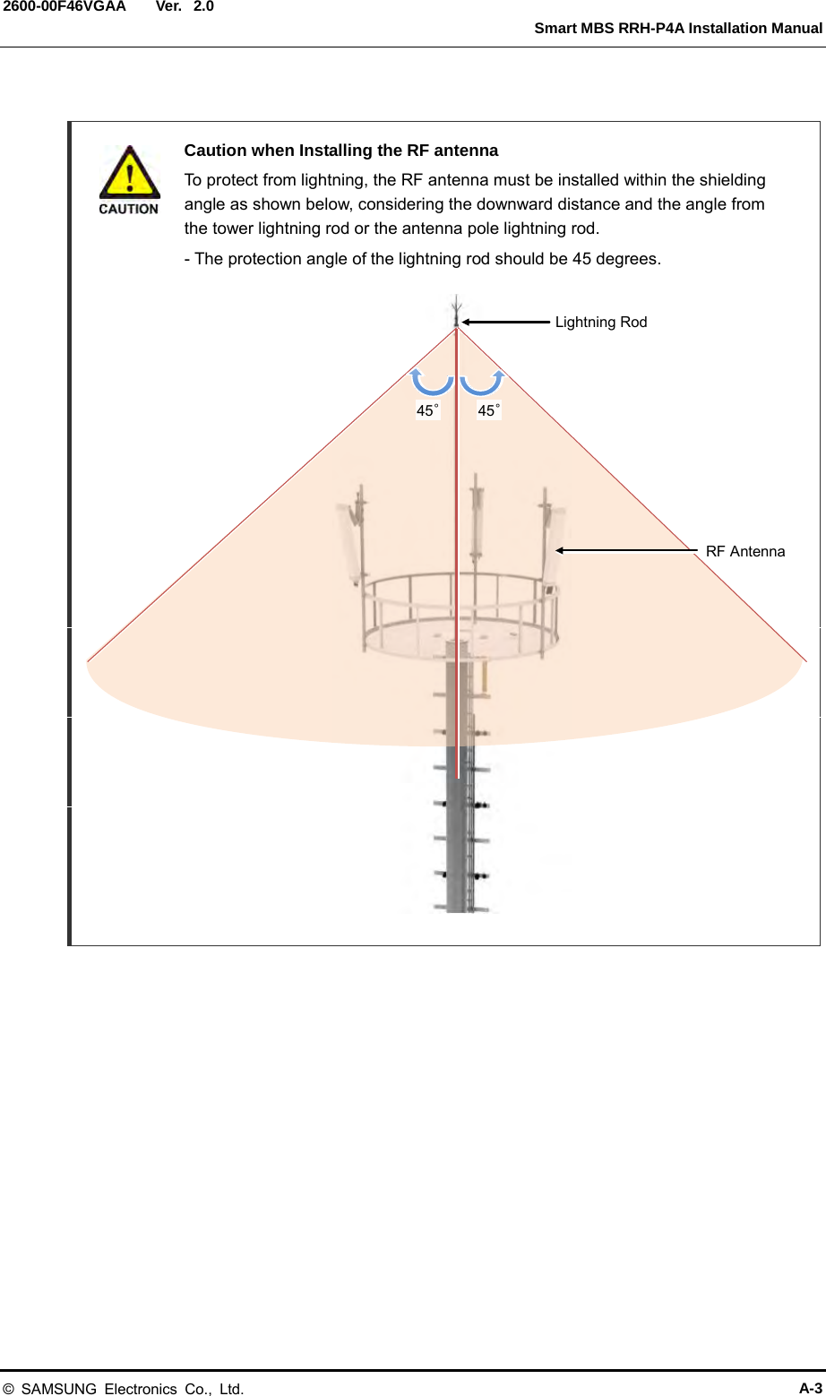  Ver.   Smart MBS RRH-P4A Installation Manual 2600-00F46VGAA 2.0   Caution when Installing the RF antenna  To protect from lightning, the RF antenna must be installed within the shielding angle as shown below, considering the downward distance and the angle from the tower lightning rod or the antenna pole lightning rod.     - The protection angle of the lightning rod should be 45 degrees.                         Lightning Rod 45° 45° RF Antenna © SAMSUNG Electronics Co., Ltd. A-3 