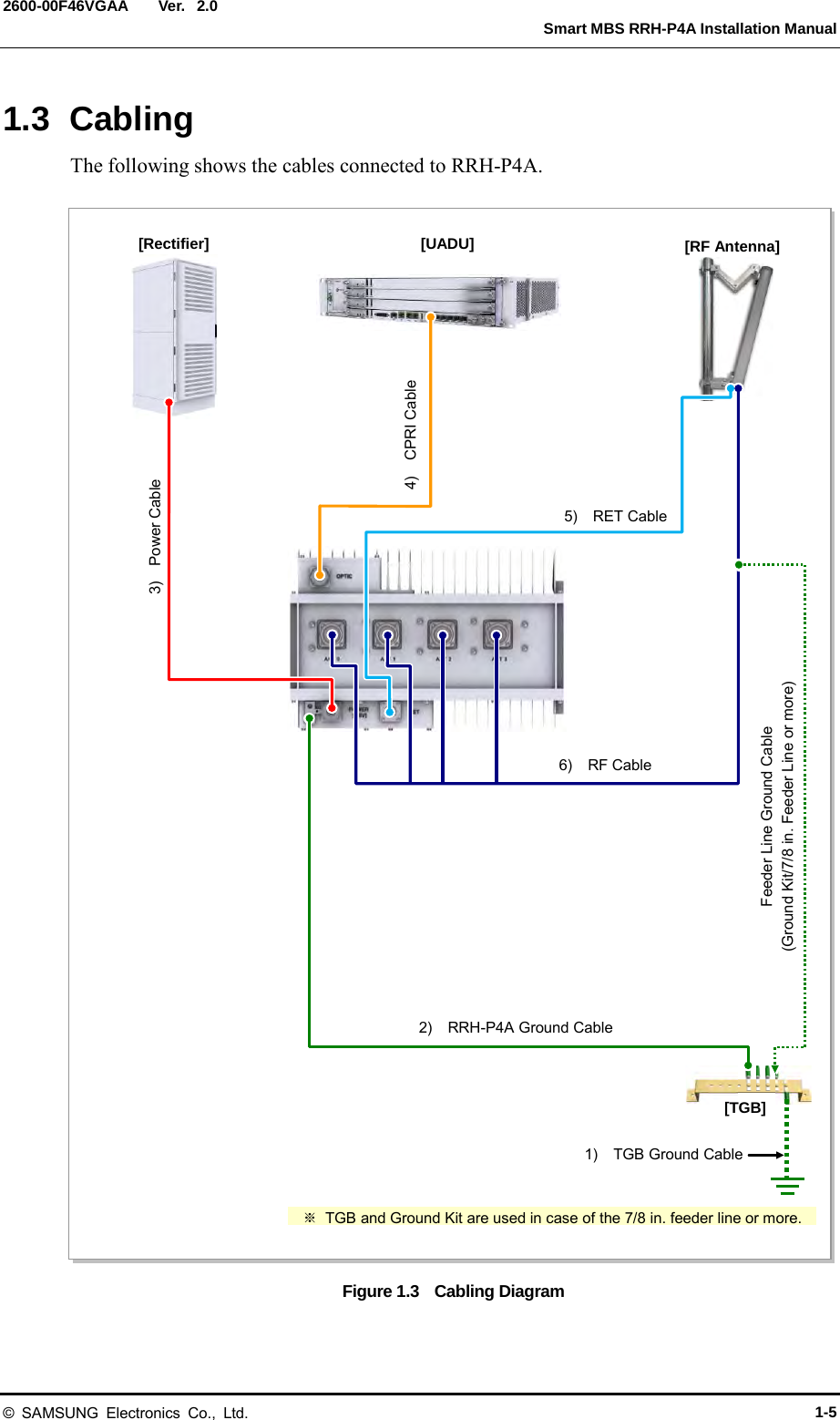  Ver.   Smart MBS RRH-P4A Installation Manual 2600-00F46VGAA 2.0 1.3 Cabling The following shows the cables connected to RRH-P4A.  Figure 1.3    Cabling Diagram  [RF Antenna] 1)  TGB Ground Cable [TGB] Feeder Line Ground Cable (Ground Kit/7/8 in. Feeder Line or more) ※ TGB and Ground Kit are used in case of the 7/8 in. feeder line or more. [Rectifier] [UADU] 3)    Power Cable 4)  CPRI Cable 5)   RET Cable 6)  RF Cable 2)   RRH-P4A Ground Cable © SAMSUNG Electronics Co., Ltd. 1-5 