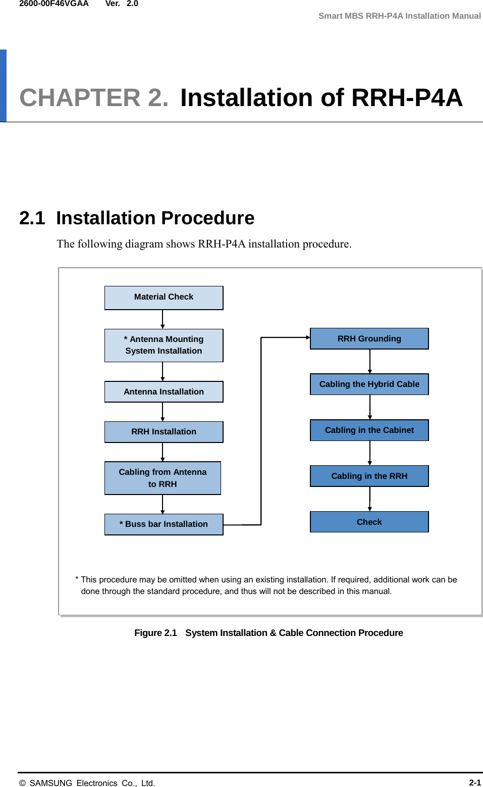 Ver.  Smart MBS RRH-P4A Installation Manual 2600-00F46VGAA 2.0 CHAPTER 2.  Installation of RRH-P4A      2.1  Installation Procedure The following diagram shows RRH-P4A installation procedure.  Figure 2.1    System Installation &amp; Cable Connection Procedure   Cabling in the Cabinet Cabling the Hybrid Cable Check * This procedure may be omitted when using an existing installation. If required, additional work can be done through the standard procedure, and thus will not be described in this manual. Antenna Installation Material Check * Antenna Mounting System Installation Cabling from Antenna to RRH RRH Installation * Buss bar Installation RRH Grounding Cabling in the RRH  © SAMSUNG Electronics Co., Ltd. 2-1 