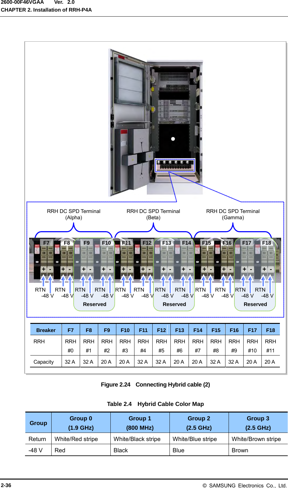  Ver.  CHAPTER 2. Installation of RRH-P4A 2600-00F46VGAA 2.0  Figure 2.24    Connecting Hybrid cable (2)  Table 2.4  Hybrid Cable Color Map Group Group 0 (1.9 GHz) Group 1 (800 MHz) Group 2 (2.5 GHz) Group 3 (2.5 GHz) Return White/Red stripe White/Black stripe White/Blue stripe White/Brown stripe -48 V Red Black Blue Brown  Breaker F7 F8 F9 F10 F11 F12 F13 F14 F15 F16 F17 F18 RRH RRH#0 RRH#1 RRH#2 RRH#3 RRH#4 RRH#5 RRH#6 RRH#7 RRH#8 RRH#9 RRH#10 RRH#11 Capacity 32 A 32 A 20 A 20 A 32 A 32 A 20 A 20 A 32 A 32 A 20 A 20 A    RRH DC SPD Terminal (Alpha) RRH DC SPD Terminal (Beta) RRH DC SPD Terminal (Gamma) Reserved Reserved Reserved RTN -48 V RTN -48 V RTN -48 V RTN -48 V RTN -48 V RTN -48 V RTN -48 V RTN -48 V RTN -48 V RTN -48 V RTN -48 V RTN -48 V + - + - + - + - + - + - + - + - + - + - + - + - F7 F8 F9 F10 F11 F12 F13 F14 F15 F16 F17 F18 2-36 © SAMSUNG Electronics Co., Ltd. 