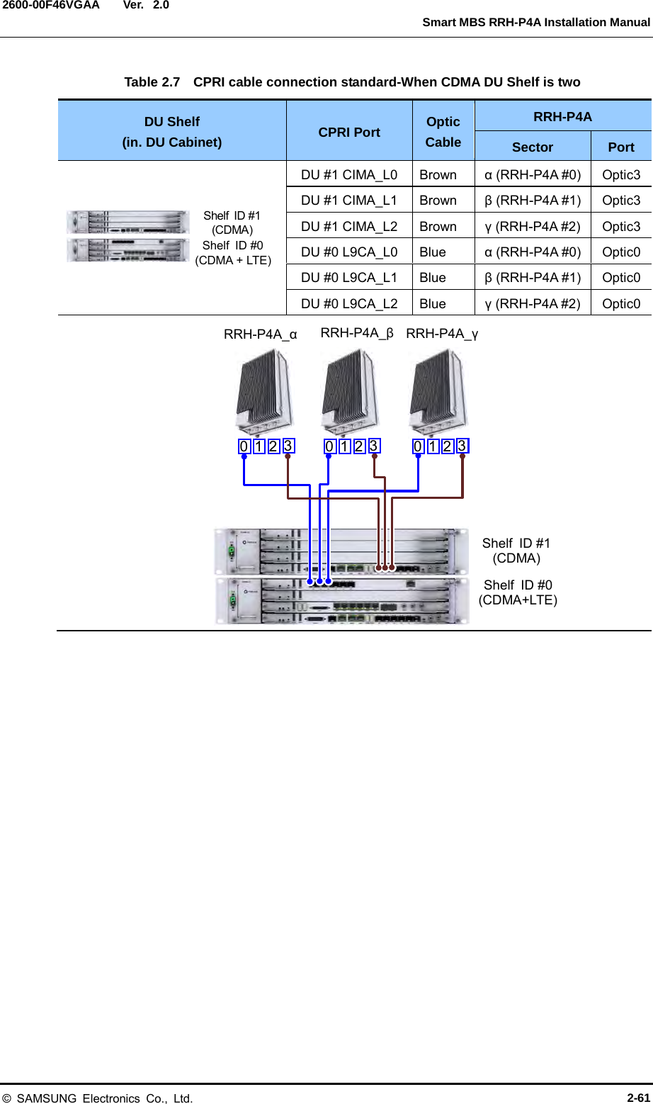  Ver.   Smart MBS RRH-P4A Installation Manual 2600-00F46VGAA 2.0 Table 2.7    CPRI cable connection standard-When CDMA DU Shelf is two DU Shelf   (in. DU Cabinet) CPRI Port Optic Cable RRH-P4A Sector  Port  DU #1 CIMA_L0 Brown α (RRH-P4A #0) Optic3 DU #1 CIMA_L1 Brown β (RRH-P4A #1) Optic3 DU #1 CIMA_L2 Brown γ (RRH-P4A #2) Optic3 DU #0 L9CA_L0 Blue α (RRH-P4A #0) Optic0 DU #0 L9CA_L1 Blue β (RRH-P4A #1) Optic0 DU #0 L9CA_L2 Blue γ (RRH-P4A #2) Optic0                 Shelf ID #0 (CDMA + LTE) Shelf ID #1 (CDMA) Shelf ID #0 (CDMA+LTE) Shelf ID #1 (CDMA) 0 1 2 3 RRH-P4A_α 0 1 2 3 RRH-P4A_β 0 1 2 3 RRH-P4A_γ © SAMSUNG Electronics Co., Ltd. 2-61 