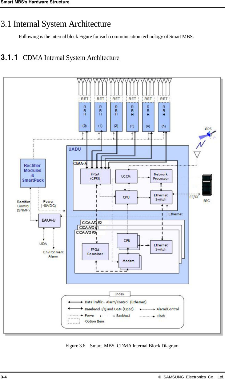 Smart MBS’s Hardware Structure 3-4 © SAMSUNG Electronics Co., Ltd. 3.1 Internal System Architecture Following is the internal block Figure for each communication technology of Smart MBS.  3.1.1 CDMA Internal System Architecture Figure 3.6    Smart MBS CDMA Internal Block Diagram 