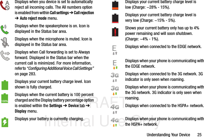 DRAFT Internal Use OnlyUnderstanding Your Device       25Displays when you device is set to automatically reject all incoming calls. The All numbers option is enabled from within Call settings ➔ Call rejection ➔ Auto reject mode menu.Displays when the speakerphone is on. Icon is displayed in the Status bar area.Displays when the microphone is muted. Icon is displayed in the Status bar area.Displays when Call forwarding is set to Always forward. Displayed in the Status bar when the current call is minimized. For more information, refer to “Configuring Additional Voice Call Settings”  on page 283.Displays your current battery charge level. Icon shown is fully charged.Displays when the current battery is 100 percent charged and the Display battery percentage option is enabled within the Settings ➔ Device tab ➔ Display menu. Displays your battery is currently charging.100%Displays your current battery charge level is low (Charge: ~28% - 15%).Displays your current battery charge level is very low (Charge: ~15% - 5%).Shows your current battery only has up to 4% power remaining and will soon shutdown. (Charge: ~4% - 1%).Displays when connected to the EDGE network.Displays when your phone is communicating with the EDGE network.Displays when connected to the 3G network. 3G indicator is only seen when roaming.Displays when your phone is communicating with the 3G network. 3G indicator is only seen when roaming.Displays when connected to the HSPA+ network.Displays when your phone is communicating with the HSPA+ network.