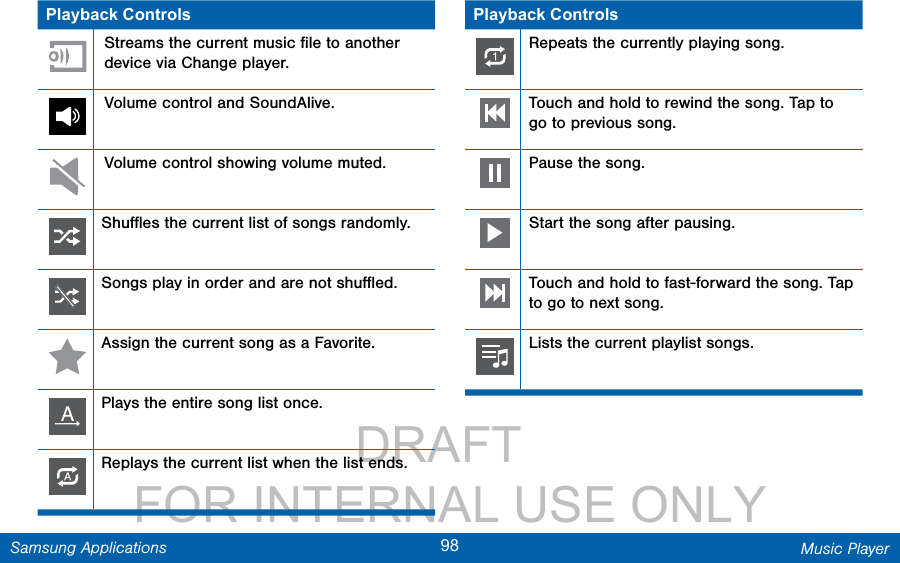                 DRAFT FOR INTERNAL USE ONLY98 Music PlayerSamsung ApplicationsPlayback ControlsStreams the current music ﬁle to another device via Change player.Volume control and SoundAlive.Volume control showing volume muted.Shuﬄes the current list of songs randomly.Songs play in order and are not shuﬄed.Assign the current song as a Favorite.Plays the entire song list once.Replays the current list when the list ends.Playback ControlsRepeats the currently playing song.Touch and hold to rewind the song. Tap to go to previous song.Pause the song.Start the song after pausing.Touch and hold to fast-forward the song. Tap to go to next song.Lists the current playlist songs.