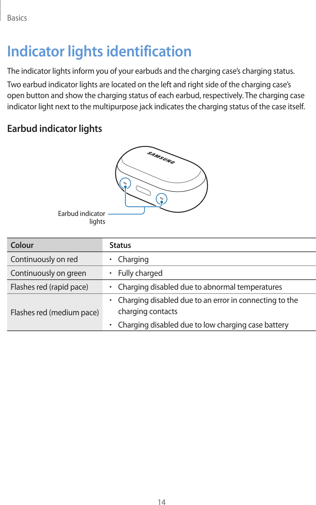 Basics14Indicator lights identificationThe indicator lights inform you of your earbuds and the charging case’s charging status.Two earbud indicator lights are located on the left and right side of the charging case’s open button and show the charging status of each earbud, respectively. The charging case indicator light next to the multipurpose jack indicates the charging status of the case itself.Earbud indicator lightsEarbud indicator lightsColour StatusContinuously on red•ChargingContinuously on green•Fully chargedFlashes red (rapid pace)•Charging disabled due to abnormal temperaturesFlashes red (medium pace)•Charging disabled due to an error in connecting to the charging contacts•Charging disabled due to low charging case battery