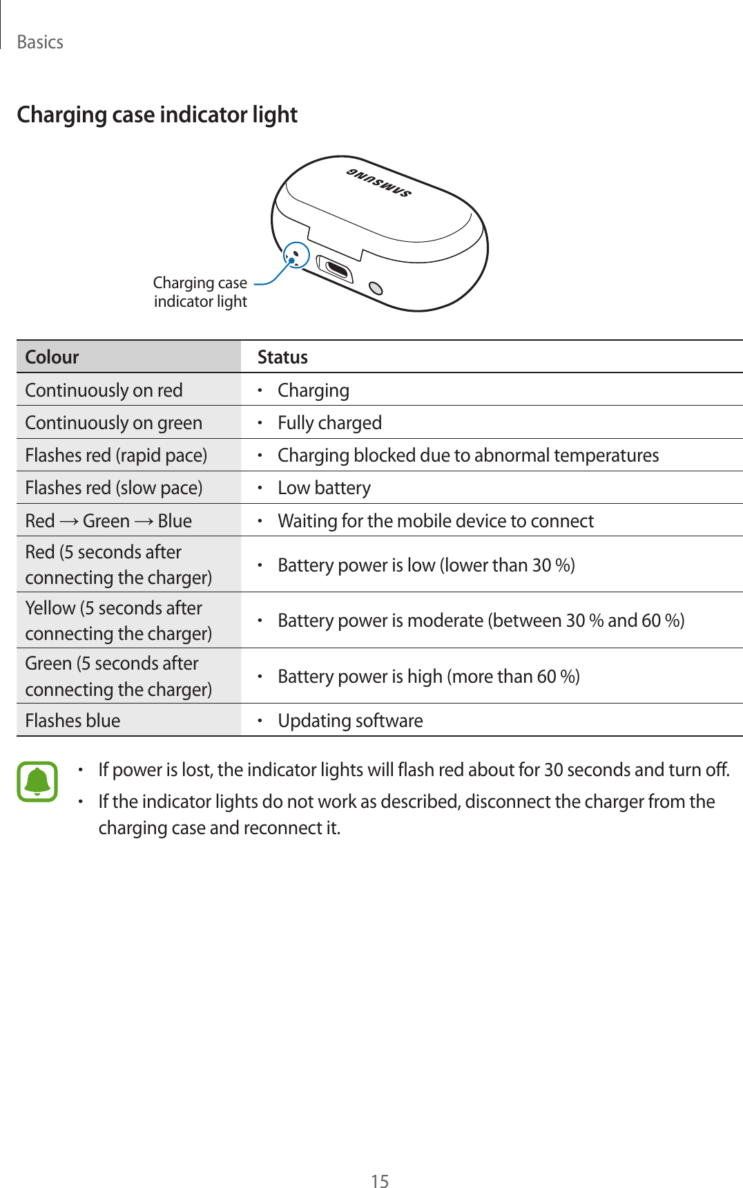 Basics15Charging case indicator lightCharging case indicator lightColour StatusContinuously on red•ChargingContinuously on green•Fully chargedFlashes red (rapid pace)•Charging blocked due to abnormal temperaturesFlashes red (slow pace)•Low batteryRed → Green → Blue•Waiting for the mobile device to connectRed (5 seconds after connecting the charger)•Battery power is low (lower than 30 %)Yellow (5 seconds after connecting the charger)•Battery power is moderate (between 30 % and 60 %)Green (5 seconds after connecting the charger)•Battery power is high (more than 60 %)Flashes blue•Updating software•If power is lost, the indicator lights will flash red about for 30 seconds and turn off.•If the indicator lights do not work as described, disconnect the charger from the charging case and reconnect it.