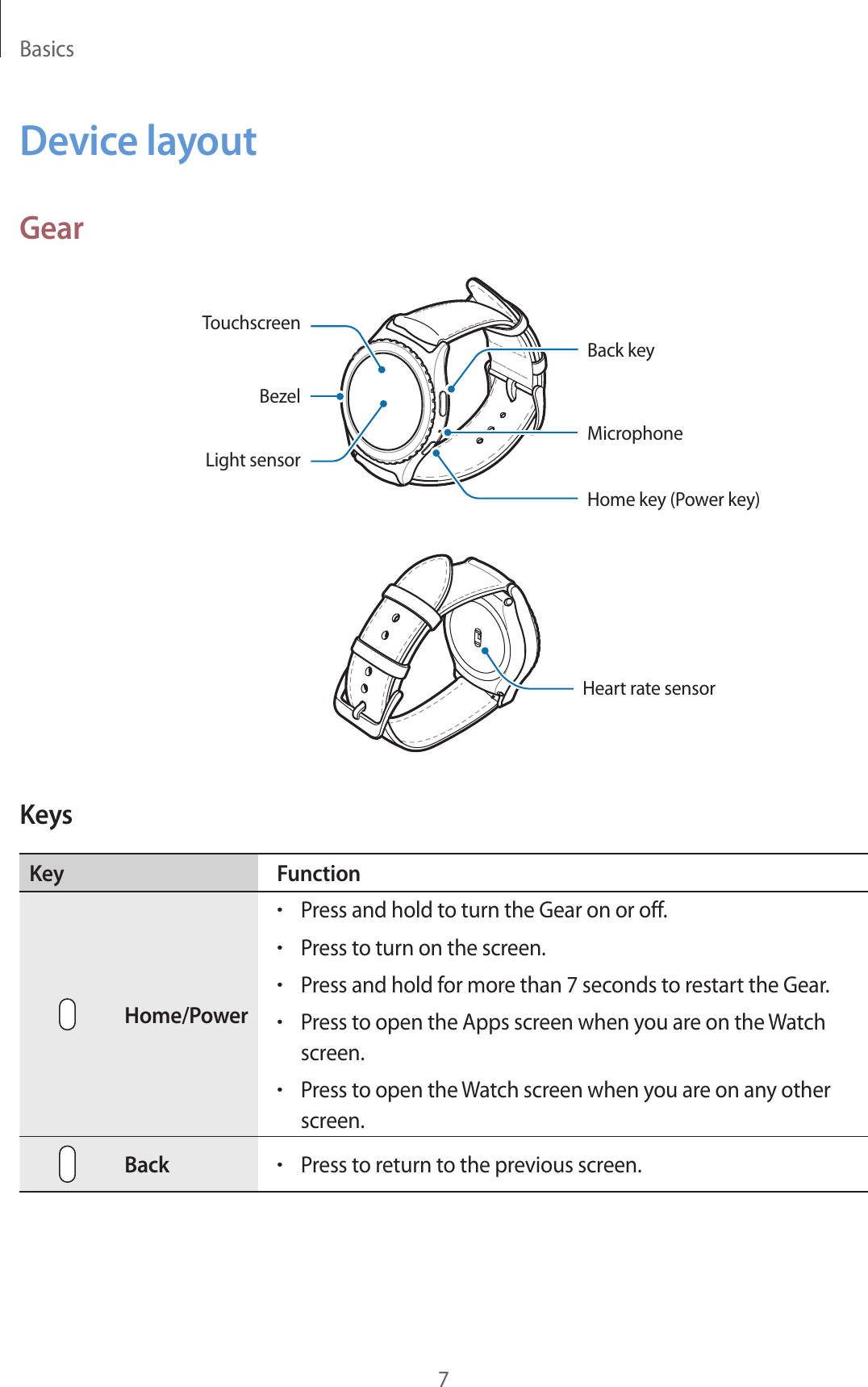 Basics7Device layoutGearBezelTouchscreenLight sensorBack keyMicrophoneHome key (Power key)Heart rate sensorKeysKey FunctionHome/Power •Press and hold to turn the Gear on or off.•Press to turn on the screen.•Press and hold for more than 7 seconds to restart the Gear.•Press to open the Apps screen when you are on the Watch screen.•Press to open the Watch screen when you are on any other screen.Back•Press to return to the previous screen. 