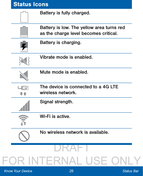                  DRAFT FOR INTERNAL USE ONLYStatus IconsBattery is fully charged.Battery is low. The yellow area turns red as the charge level becomes critical.Battery is charging.Vibrate mode is enabled.Mute mode is enabled.The device is connected to a 4G LTE wireless network.Signal strength.Wi-Fi is active.No wireless network is available.28 Status BarKnow Your Device