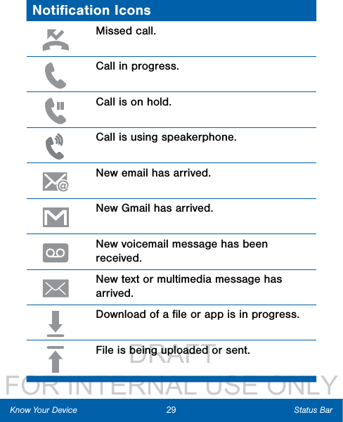                  DRAFT FOR INTERNAL USE ONLYNotiﬁcation IconsMissed call.Call in progress.Call is on hold.Call is using speakerphone.New email has arrived.New Gmail has arrived.New voicemail message has been received.New text or multimedia message has arrived.Download of a ﬁle or app is in progress.File is being uploaded or sent.29 Status BarKnow Your Device