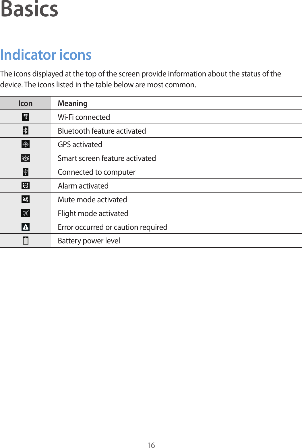 16BasicsIndicator iconsThe icons displayed at the top of the screen provide information about the status of the device. The icons listed in the table below are most common.Icon MeaningWi-Fi connectedBluetooth feature activatedGPS activatedSmart screen feature activatedConnected to computerAlarm activatedMute mode activatedFlight mode activatedError occurred or caution requiredBattery power level