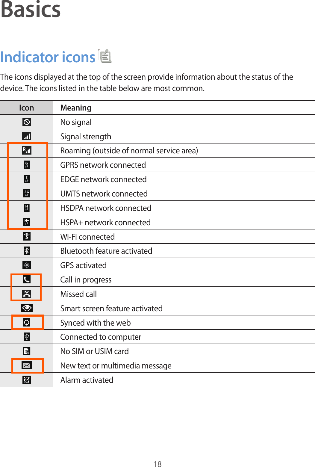18BasicsIndicator iconsThe icons displayed at the top of the screen provide information about the status of the device. The icons listed in the table below are most common.Icon MeaningNo signalSignal strengthRoaming (outside of normal service area)GPRS network connectedEDGE network connectedUMTS network connectedHSDPA network connectedHSPA+ network connectedWi-Fi connectedBluetooth feature activatedGPS activatedCall in progressMissed callSmart screen feature activatedSynced with the webConnected to computerNo SIM or USIM cardNew text or multimedia messageAlarm activated