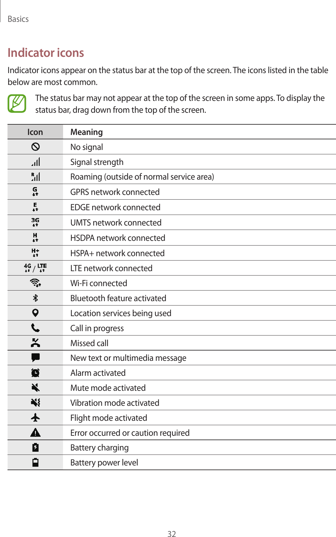 Basics32Indicator iconsIndicator icons appear on the status bar at the top of the screen. The icons listed in the table below are most common.The status bar may not appear at the top of the screen in some apps. To display the status bar, drag down from the top of the screen.Icon MeaningNo signalSignal strengthRoaming (outside of normal service area)GPRS network connectedEDGE network connectedUMTS network connectedHSDPA network connectedHSPA+ network connected /  LTE network connectedWi-Fi connectedBluetooth feature activatedLocation services being usedCall in progressMissed callNew text or multimedia messageAlarm activatedMute mode activatedVibration mode activatedFlight mode activatedError occurred or caution requiredBattery chargingBattery power level